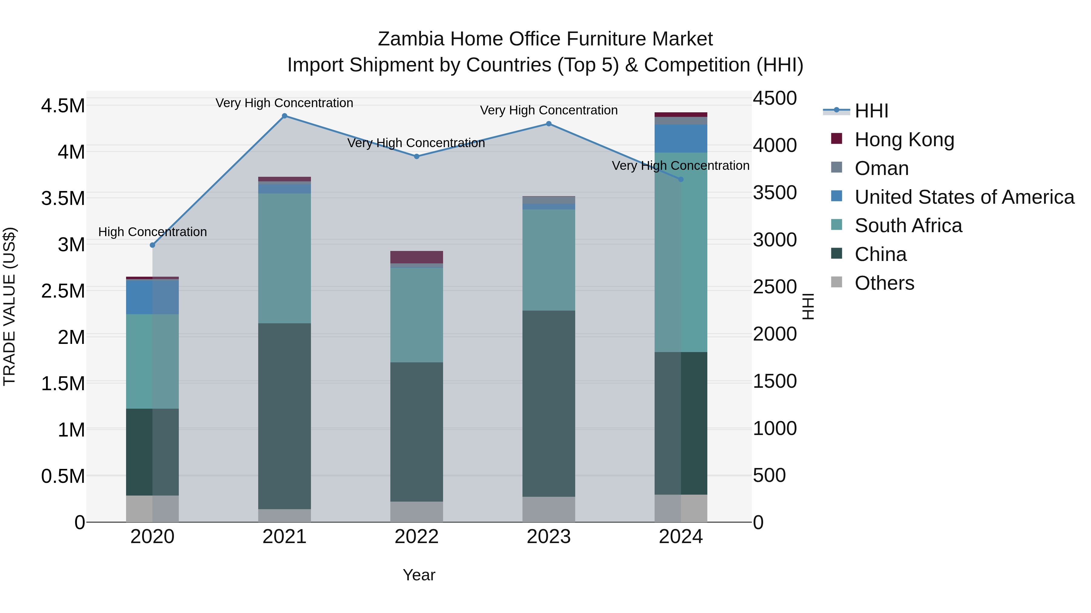 Zambia Home Office Furniture Market: Top 5 Importing Countries and Market Competition (HHI) Analysis