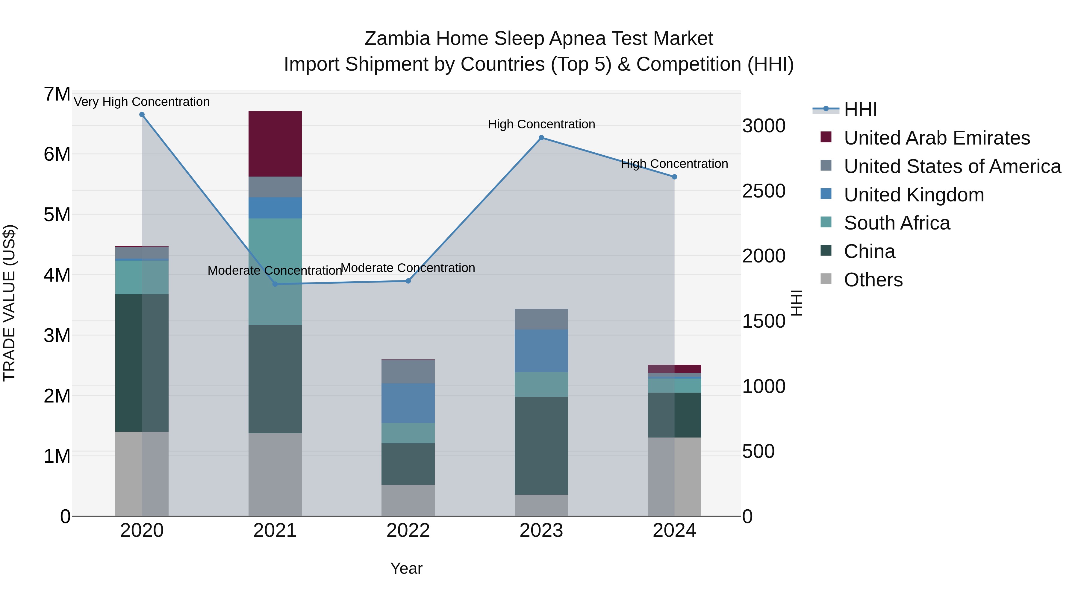 Zambia Home Sleep Apnea Test Market: Top 5 Importing Countries and Market Competition (HHI) Analysis