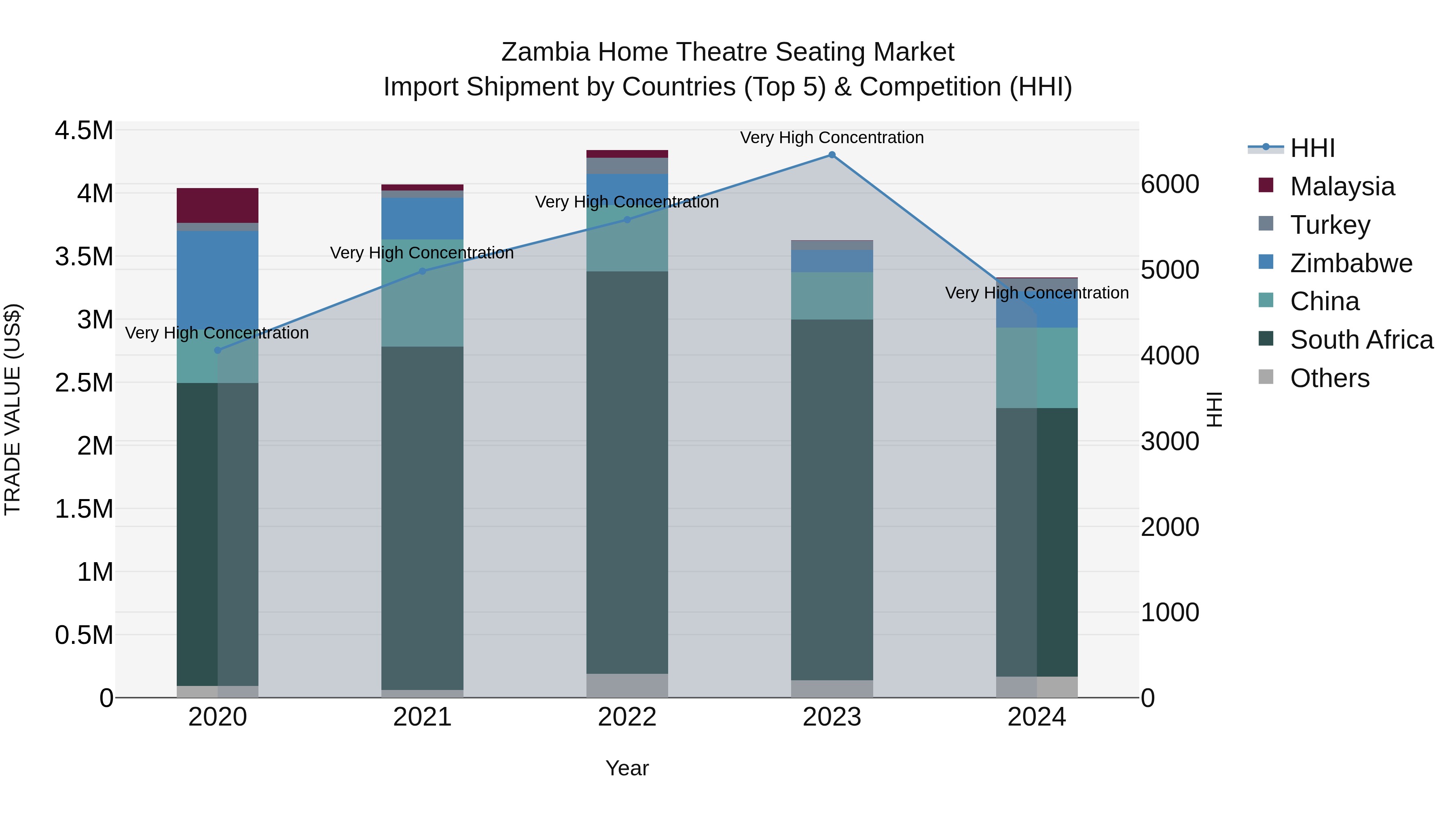 Zambia Home Theatre Seating Market: Top 5 Importing Countries and Market Competition (HHI) Analysis