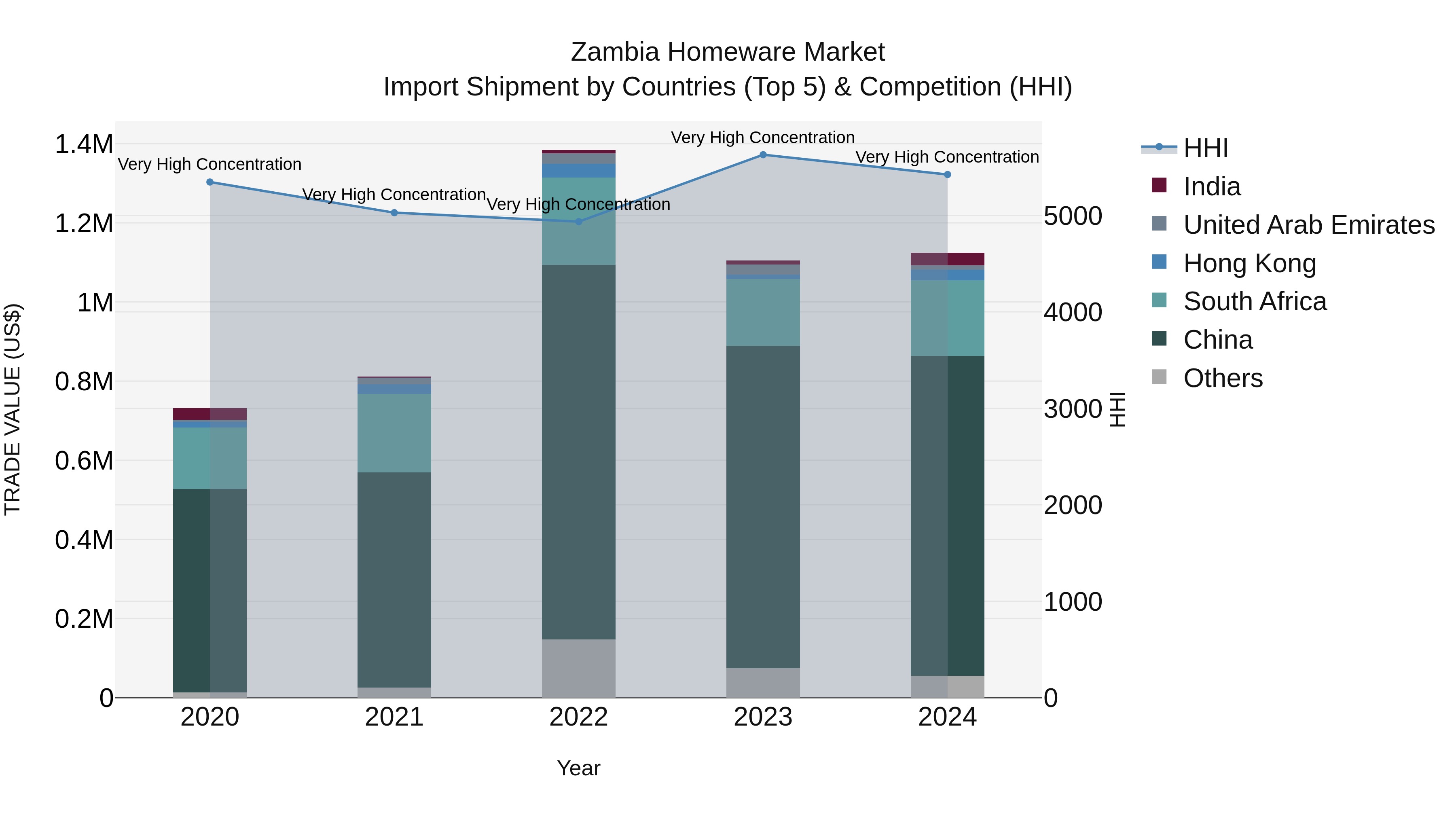 Zambia Homeware Market: Top 5 Importing Countries and Market Competition (HHI) Analysis