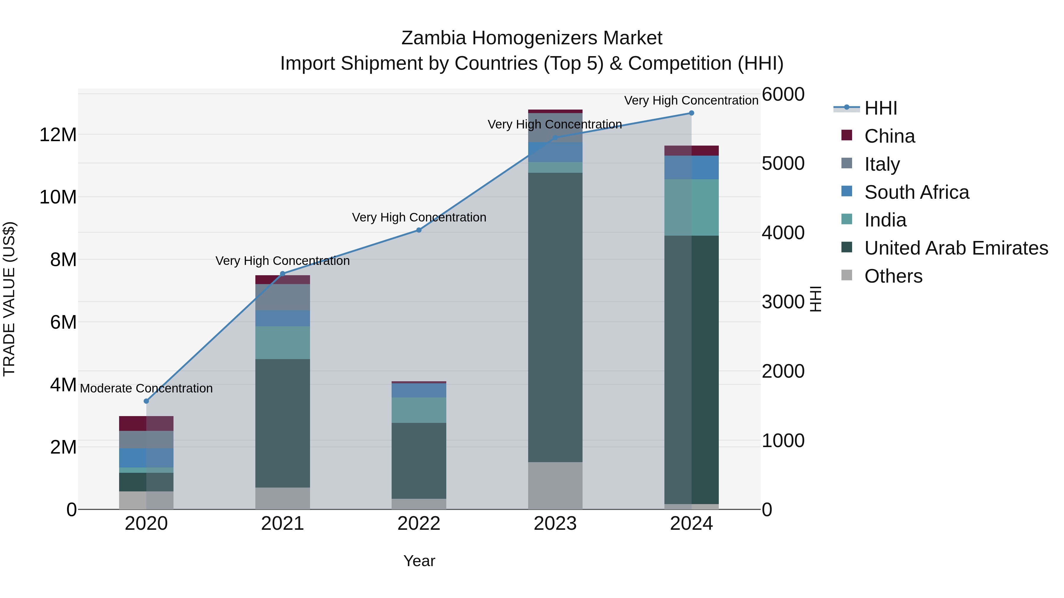 Zambia Homogenizers Market: Top 5 Importing Countries and Market Competition (HHI) Analysis