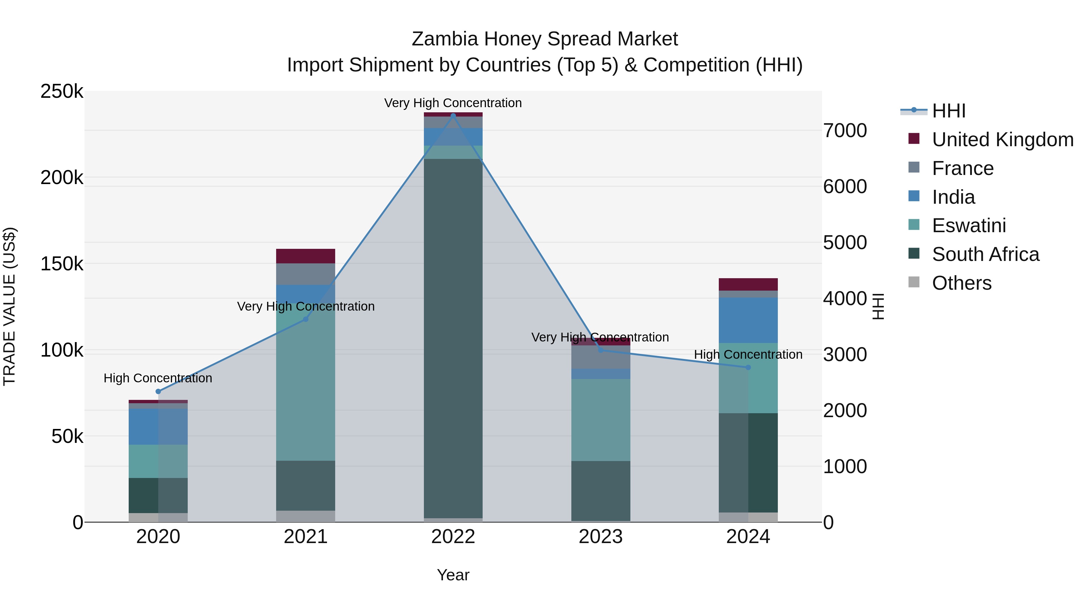 Zambia Honey Spread Market: Top 5 Importing Countries and Market Competition (HHI) Analysis