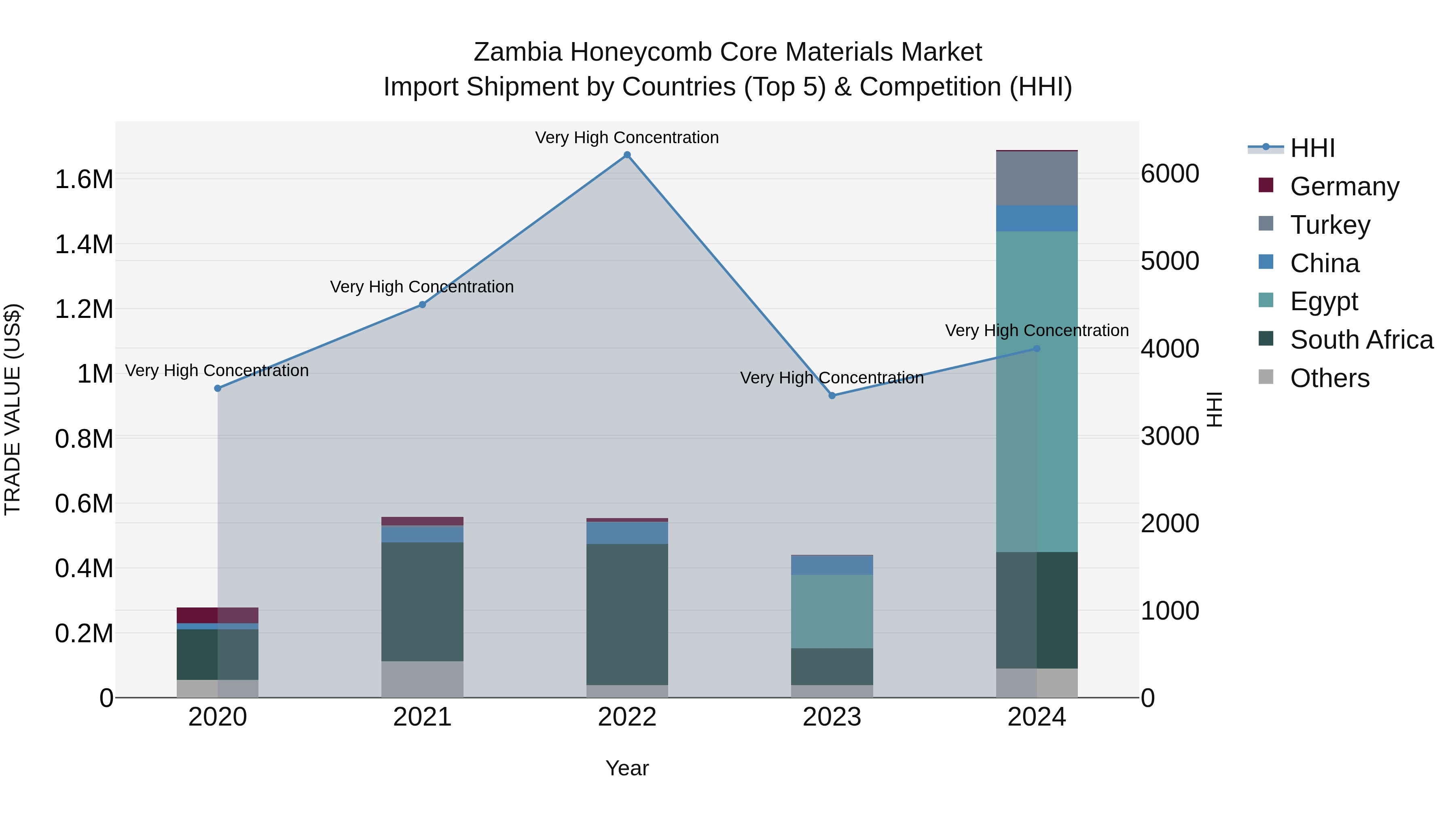 Zambia Honeycomb Core Materials Market: Top 5 Importing Countries and Market Competition (HHI) Analysis
