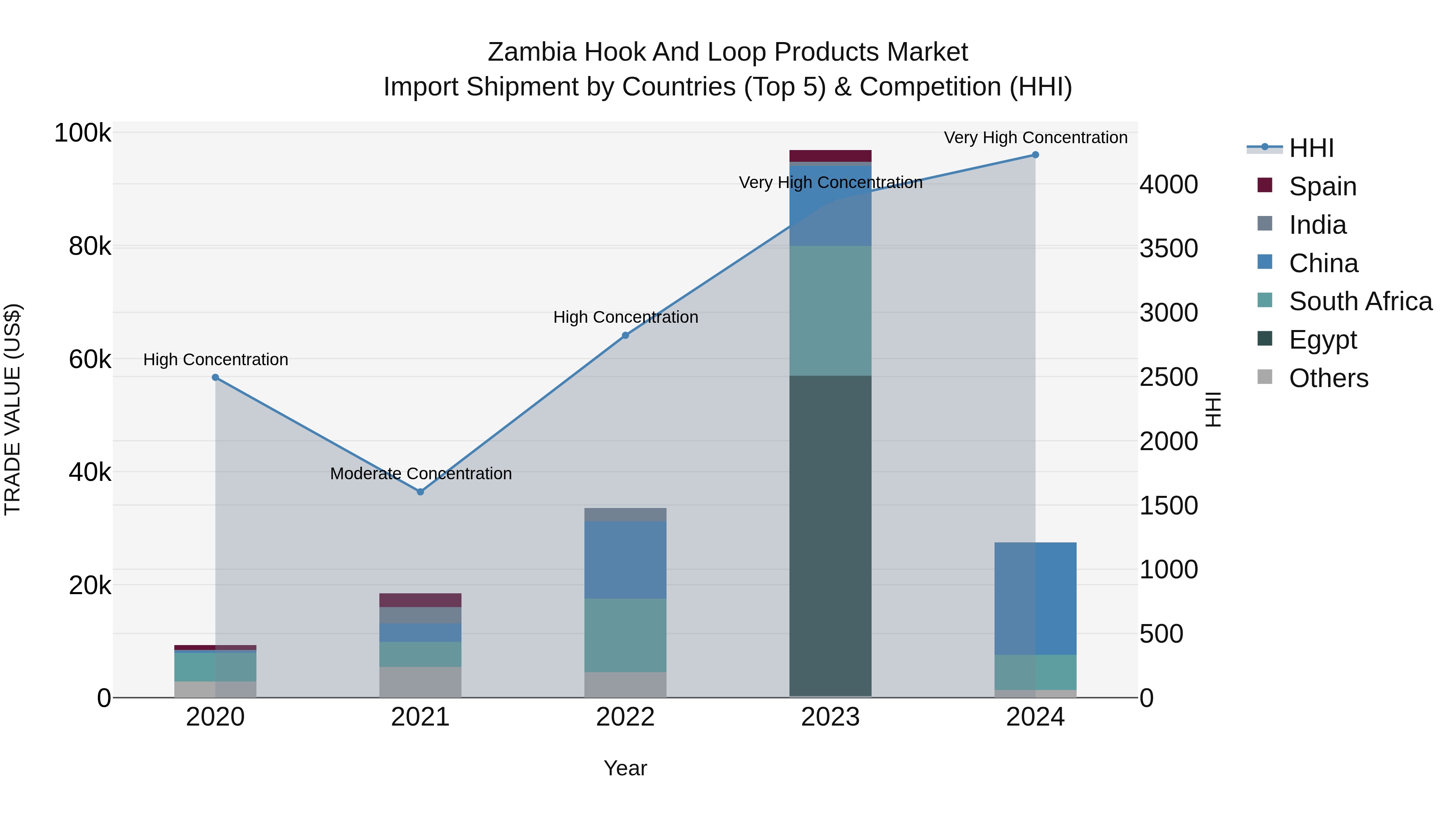Zambia Hook and Loop Products Market: Top 5 Importing Countries and Market Competition (HHI) Analysis