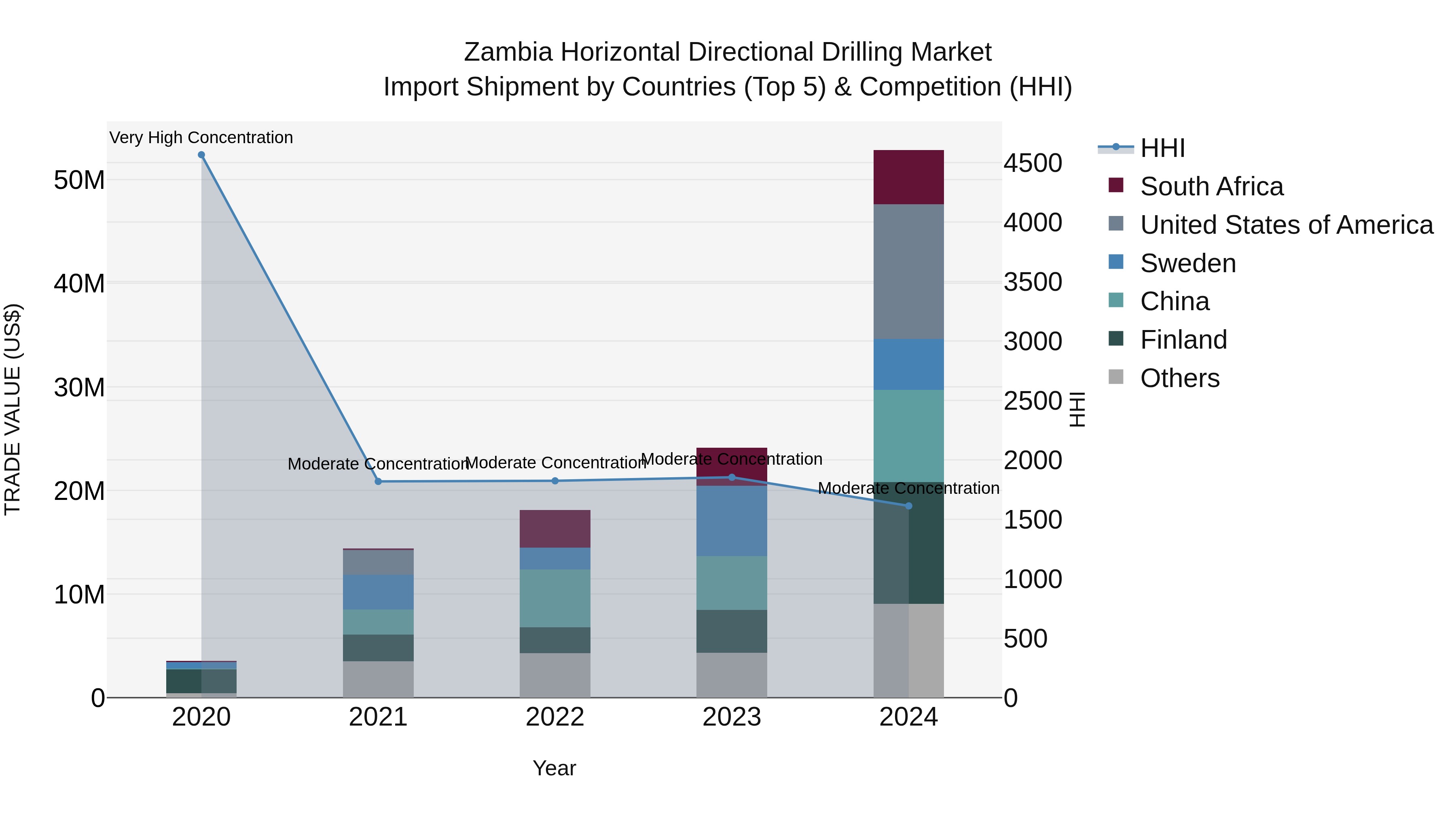 Zambia Horizontal Directional Drilling Market: Top 5 Importing Countries and Market Competition (HHI) Analysis