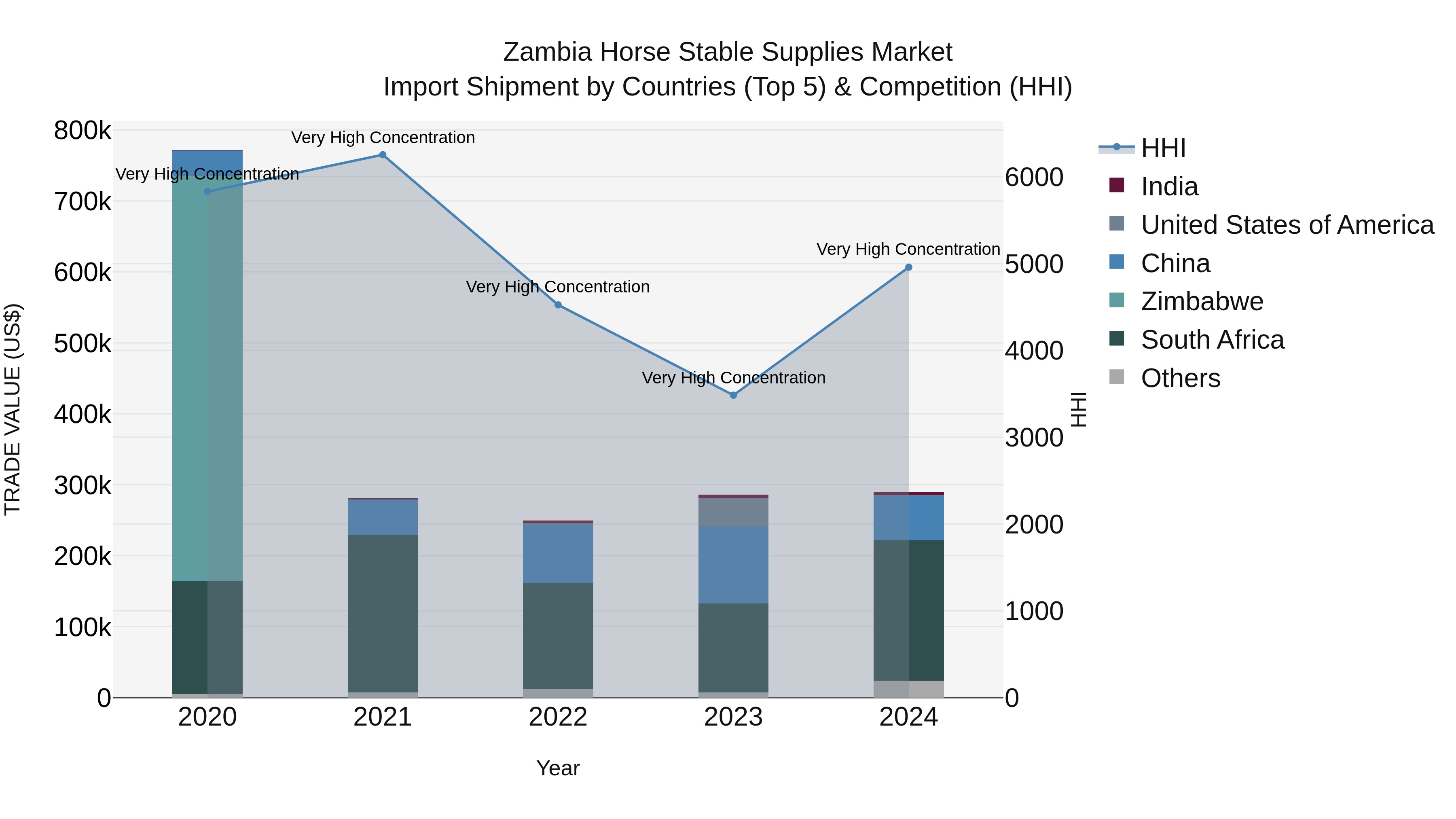 Zambia Horse Stable Supplies Market: Top 5 Importing Countries and Market Competition (HHI) Analysis