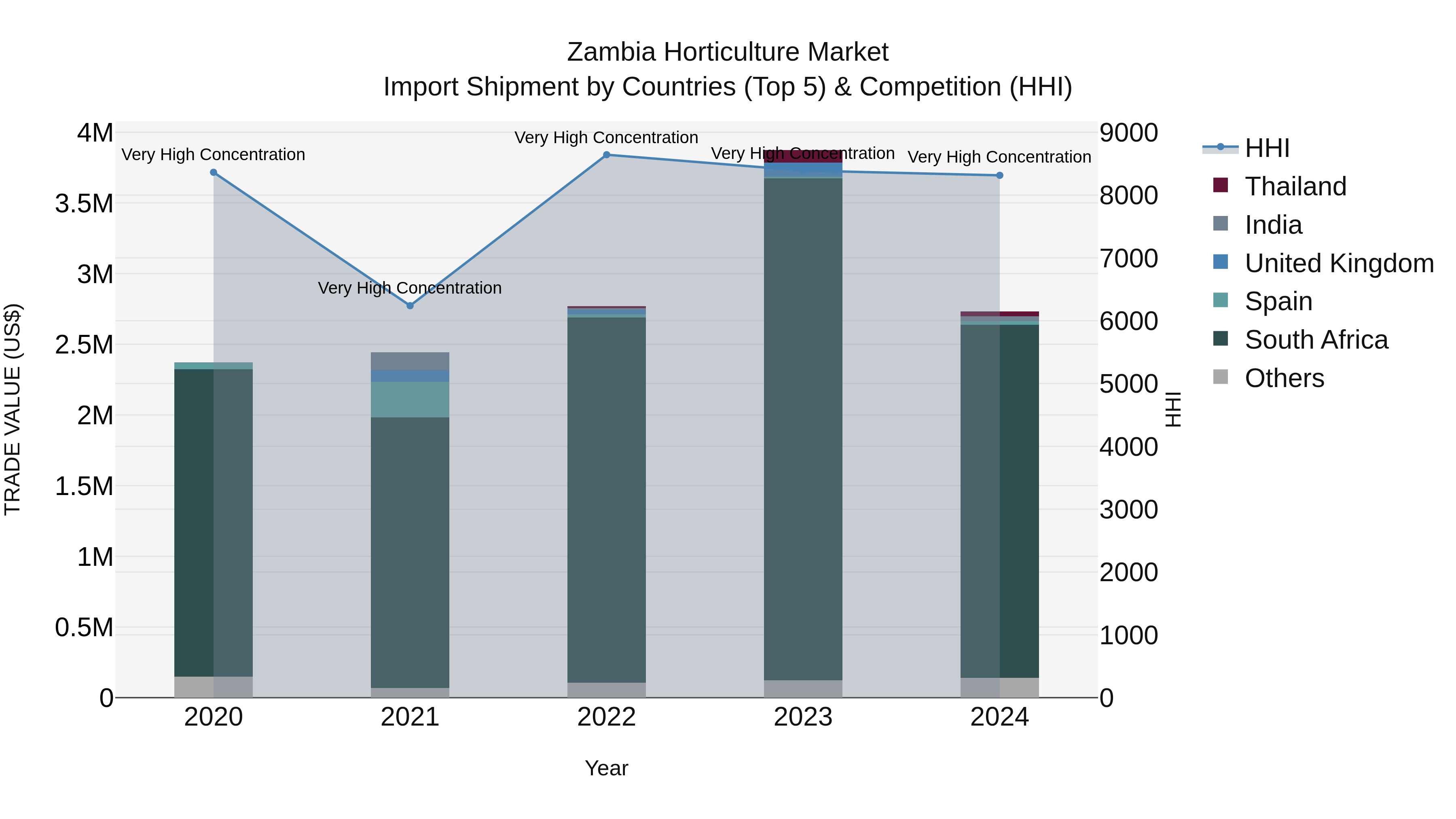 Zambia Horticulture Market: Top 5 Importing Countries and Market Competition (HHI) Analysis