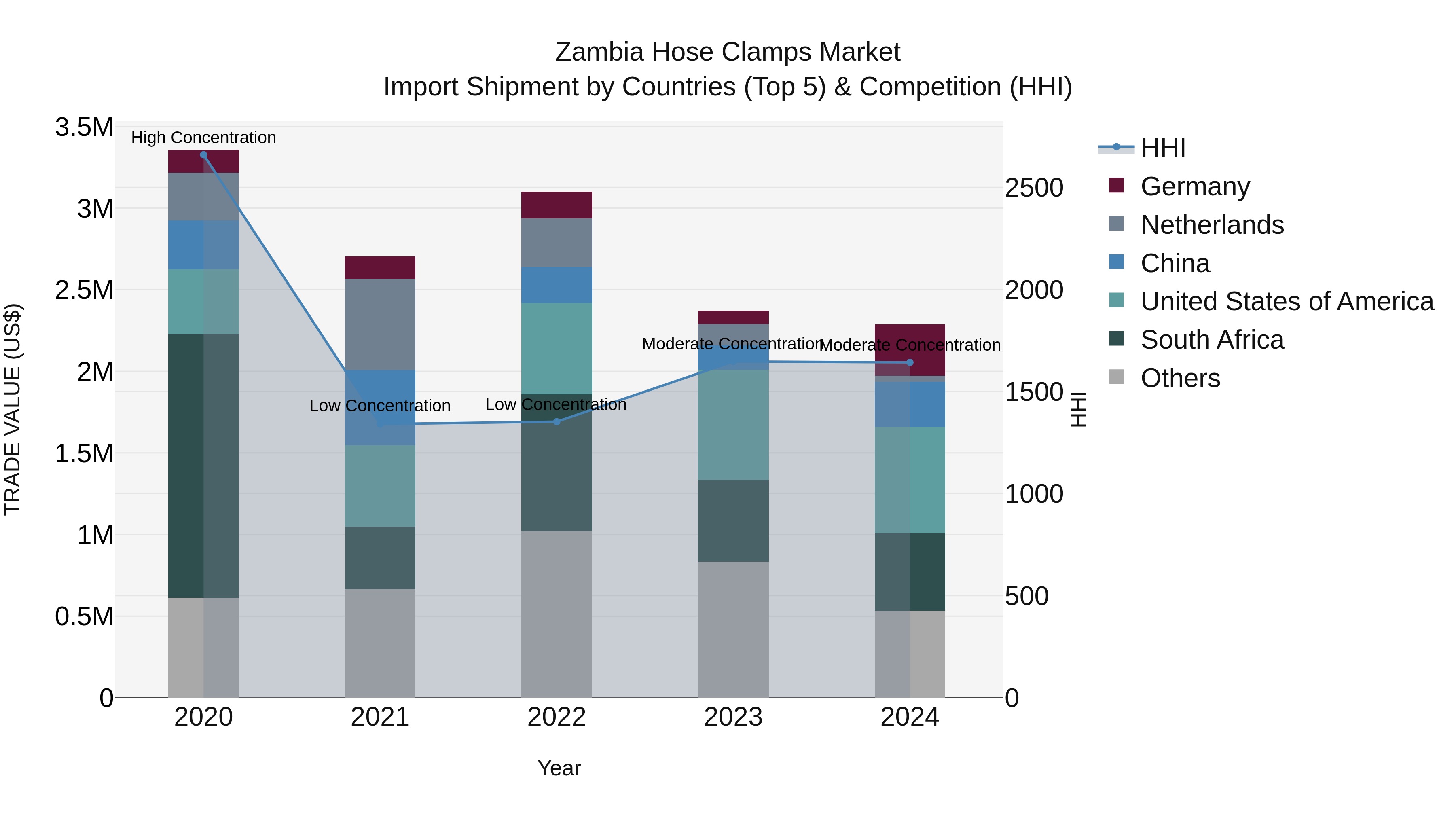 Zambia Hose Clamps Market: Top 5 Importing Countries and Market Competition (HHI) Analysis