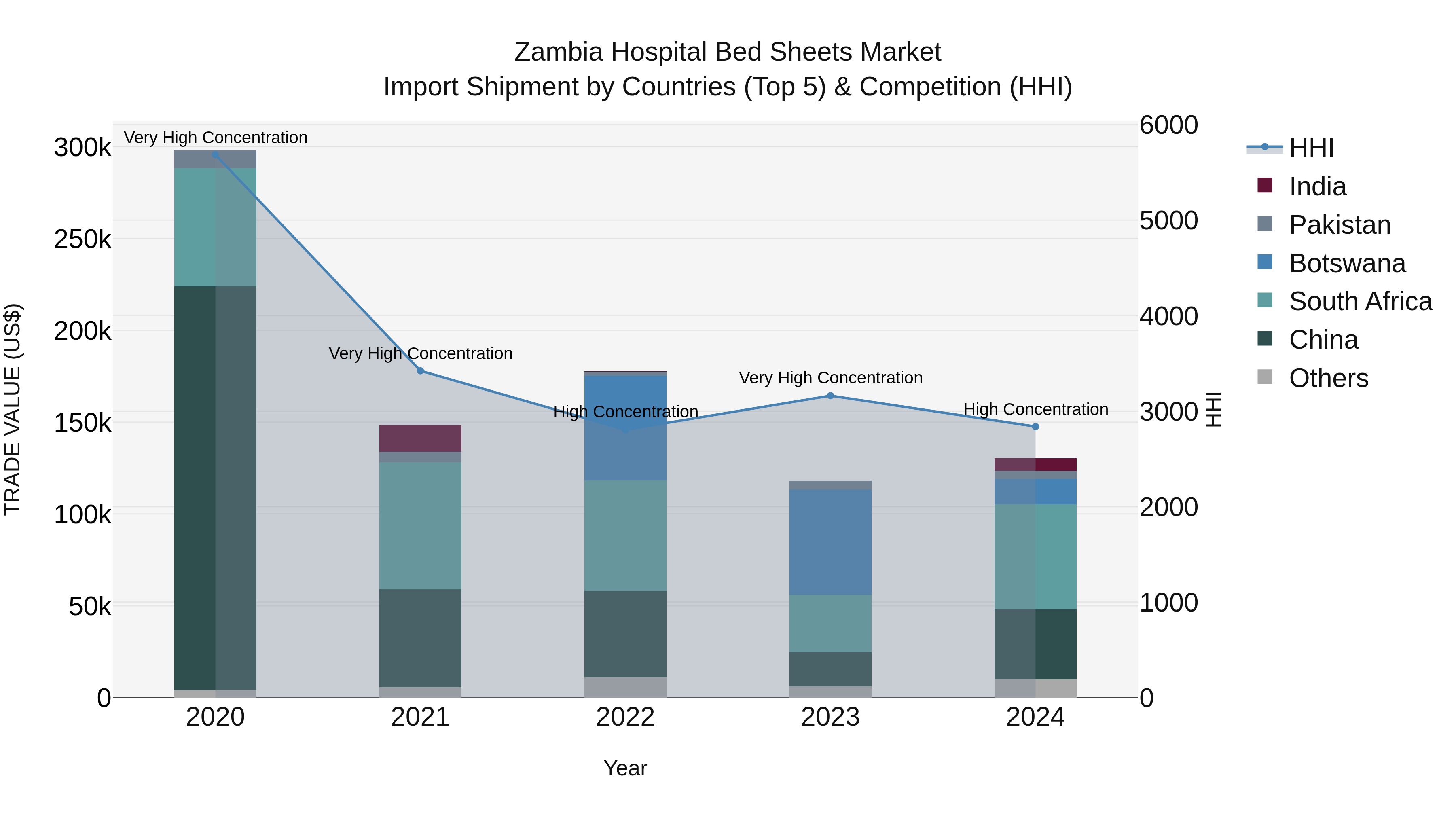Zambia Hospital Bed Sheets Market: Top 5 Importing Countries and Market Competition (HHI) Analysis
