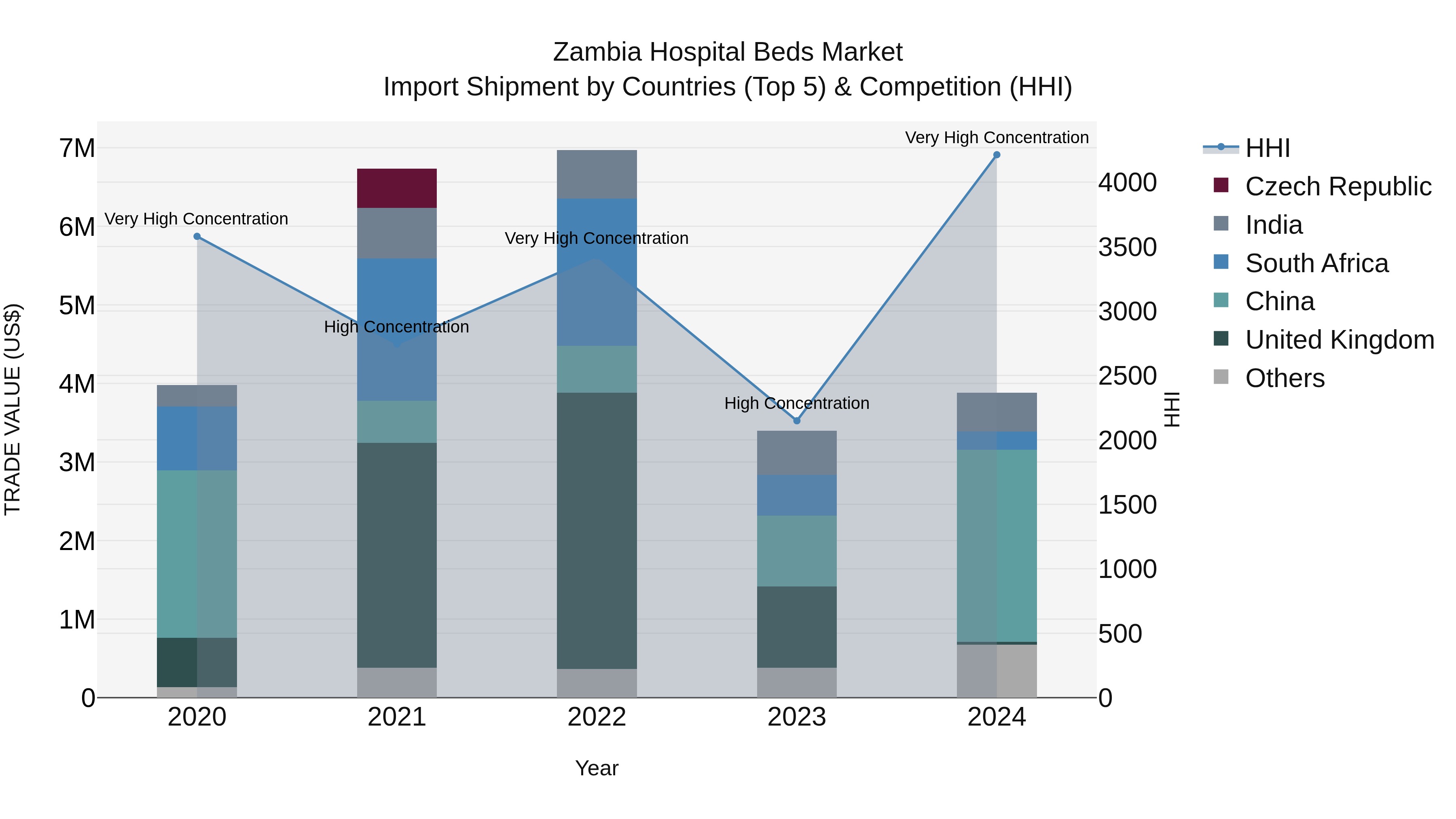 Zambia Hospital Beds Market: Top 5 Importing Countries and Market Competition (HHI) Analysis