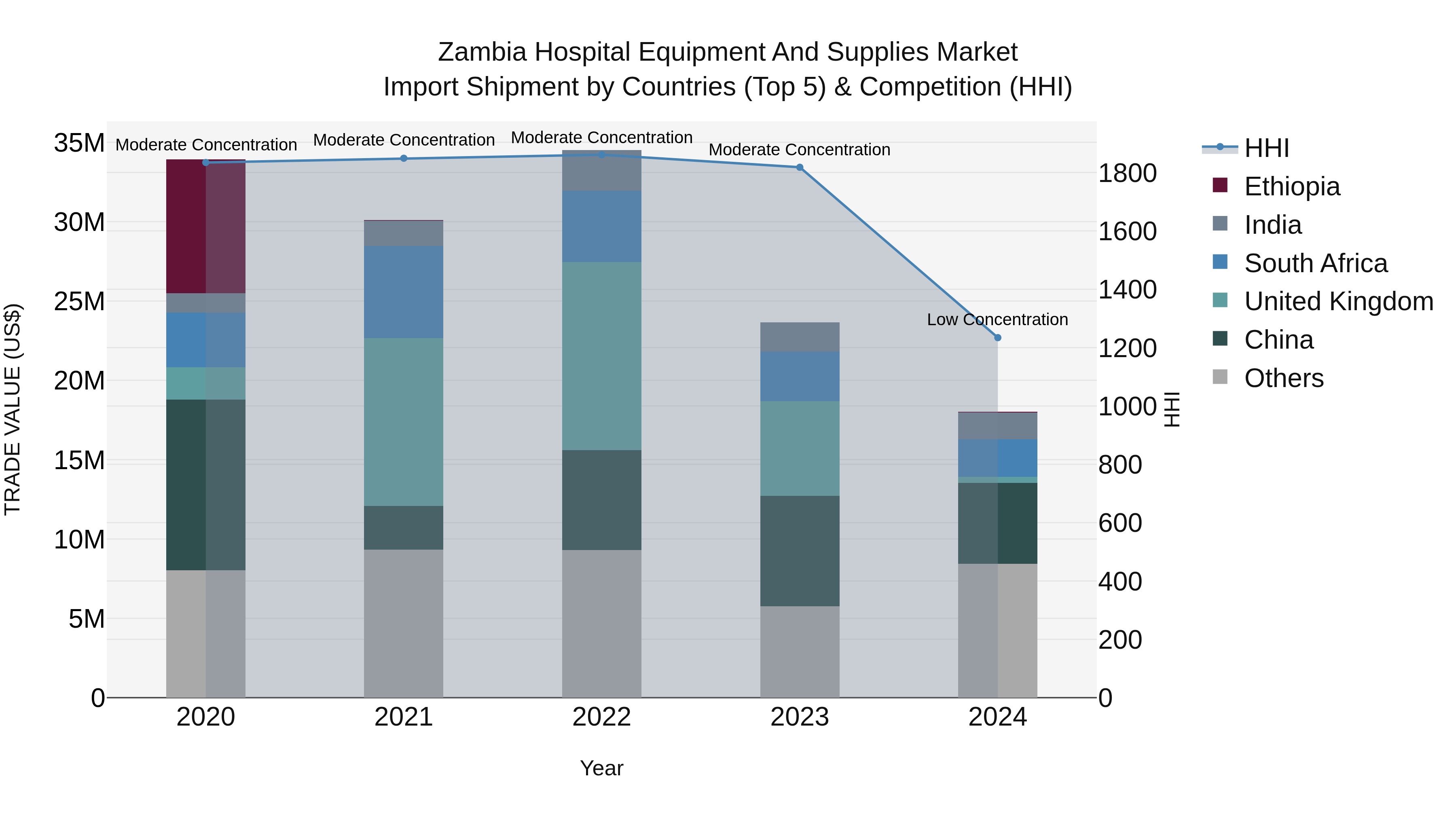 Zambia Hospital Equipment and Supplies Market: Top 5 Importing Countries and Market Competition (HHI) Analysis
