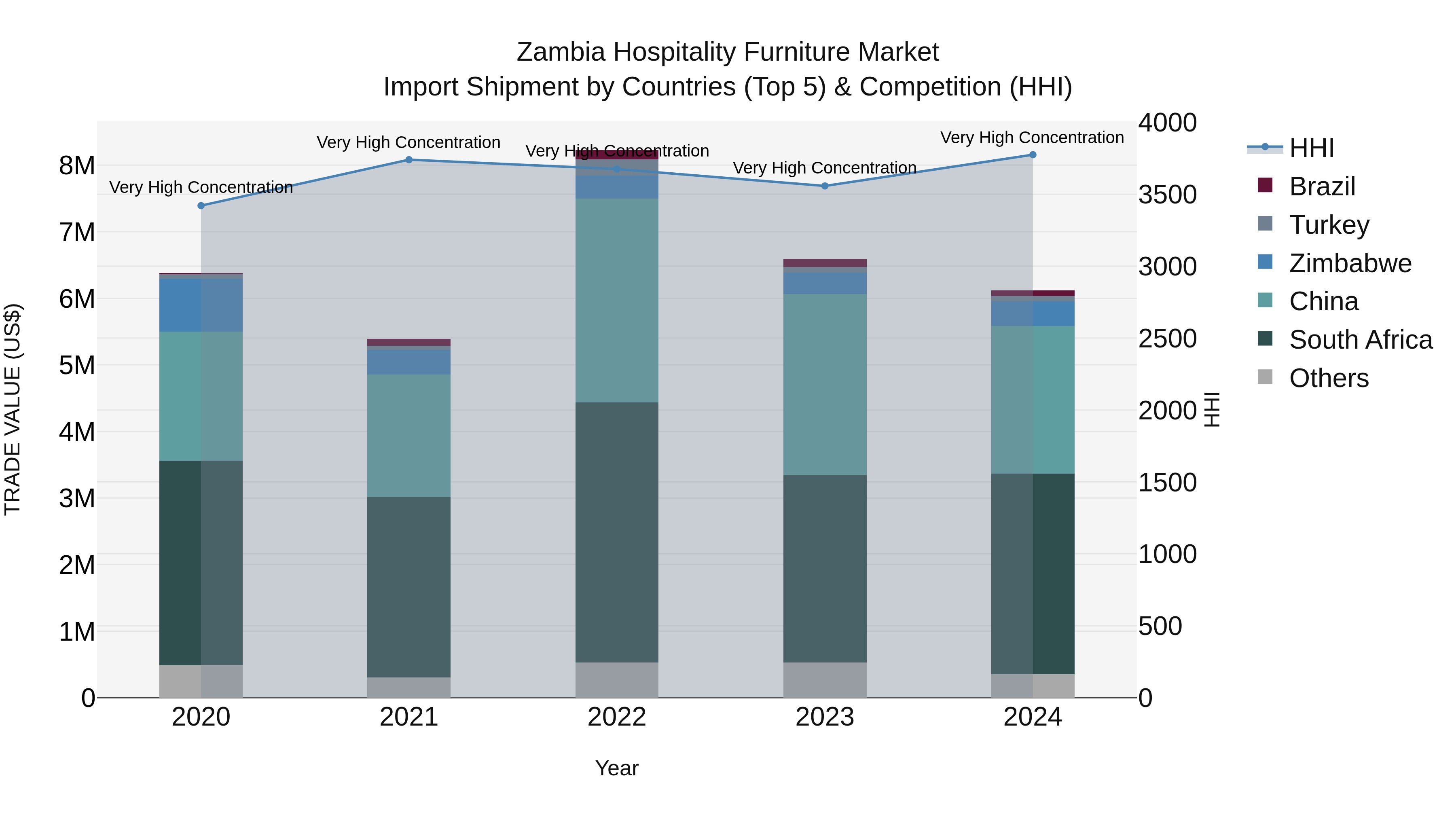 Zambia Hospitality Furniture Market: Top 5 Importing Countries and Market Competition (HHI) Analysis