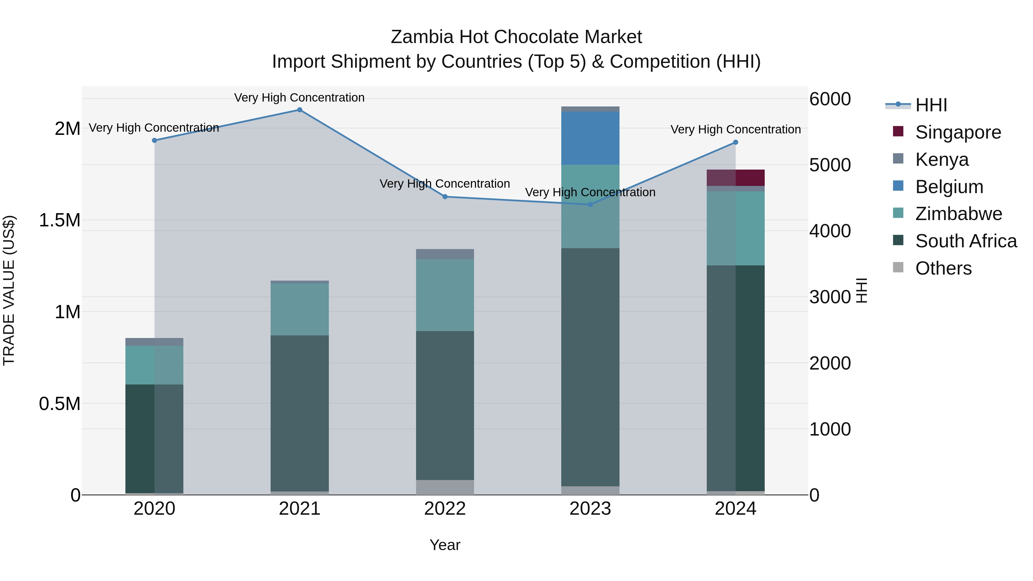 Zambia Hot Chocolate Market: Top 5 Importing Countries and Market Competition (HHI) Analysis