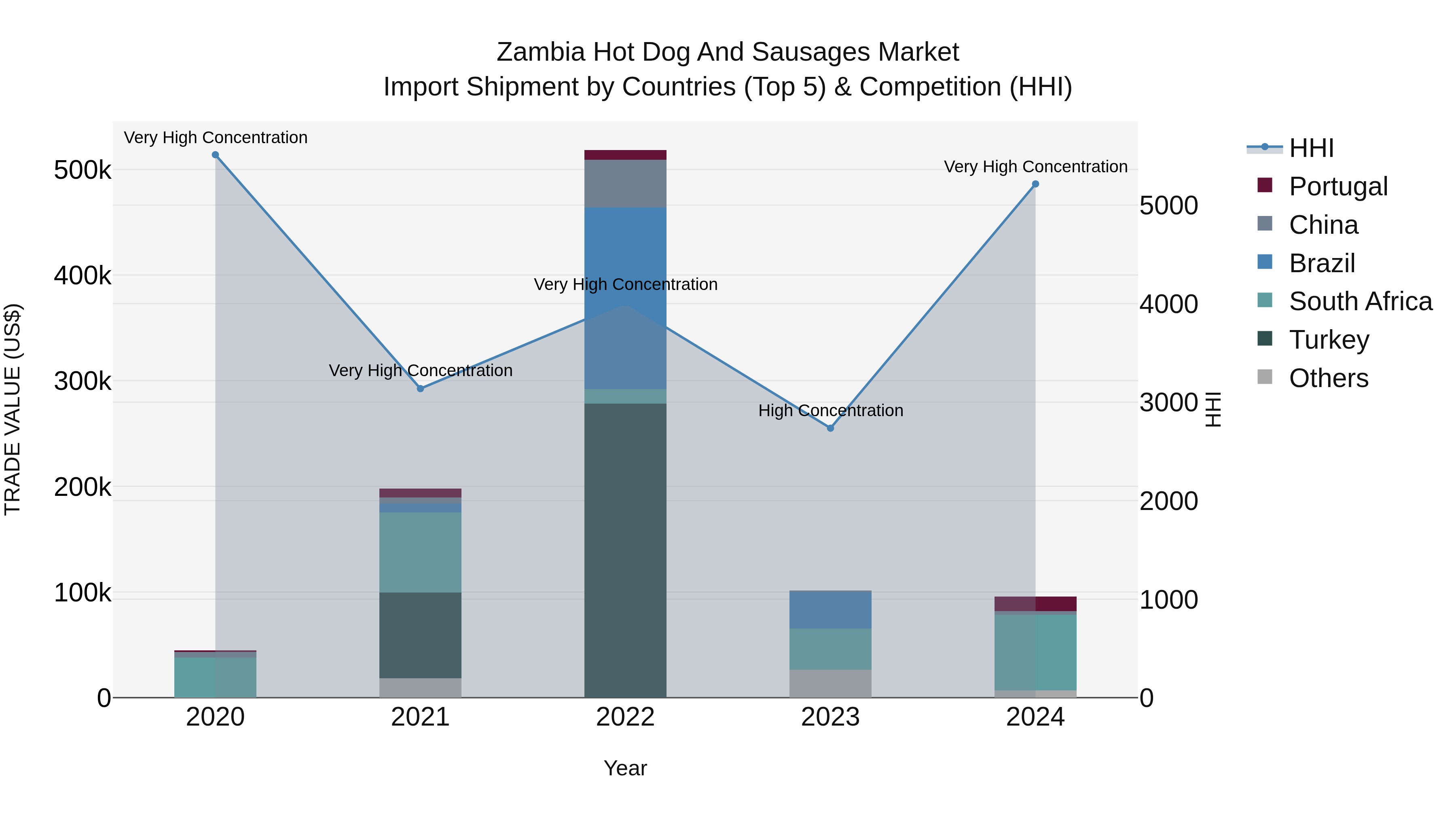 Zambia Hot Dog and Sausages Market: Top 5 Importing Countries and Market Competition (HHI) Analysis