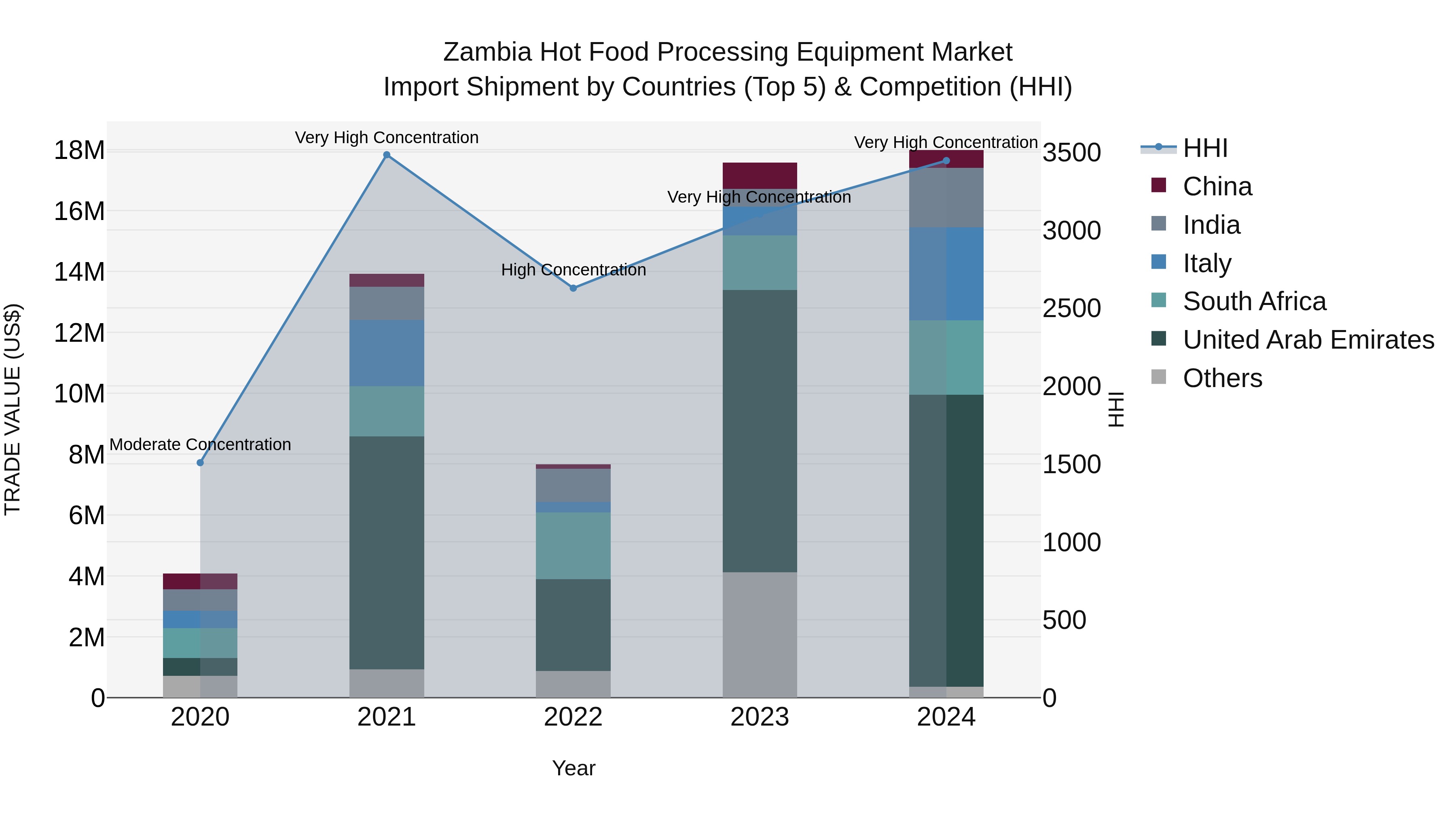 Zambia Hot Food Processing Equipment Market: Top 5 Importing Countries and Market Competition (HHI) Analysis