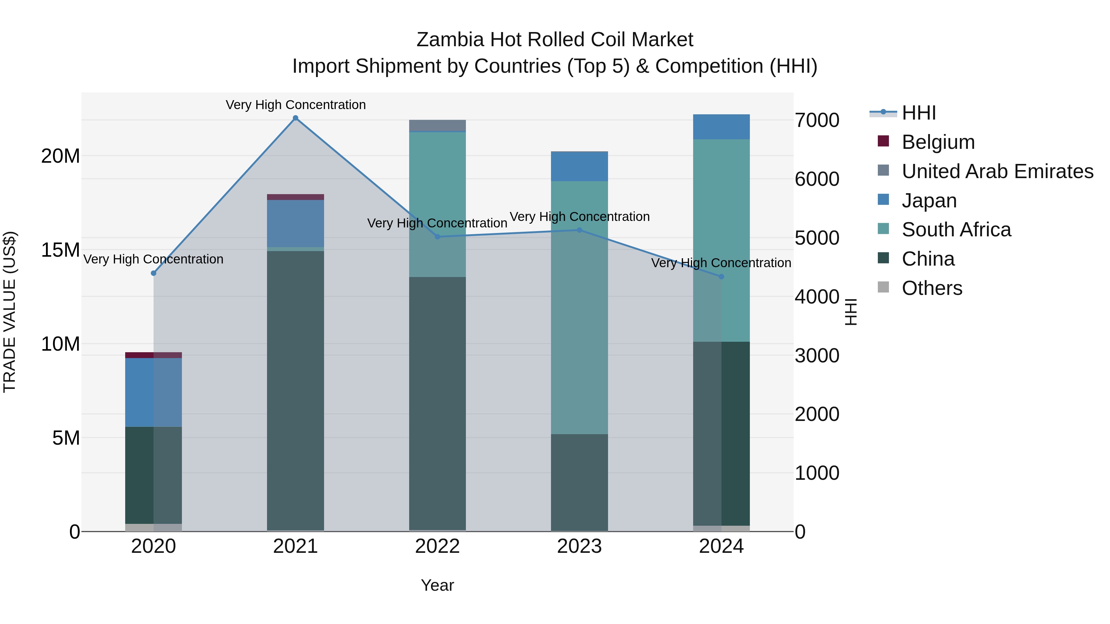 Zambia Hot Rolled Coil Market: Top 5 Importing Countries and Market Competition (HHI) Analysis