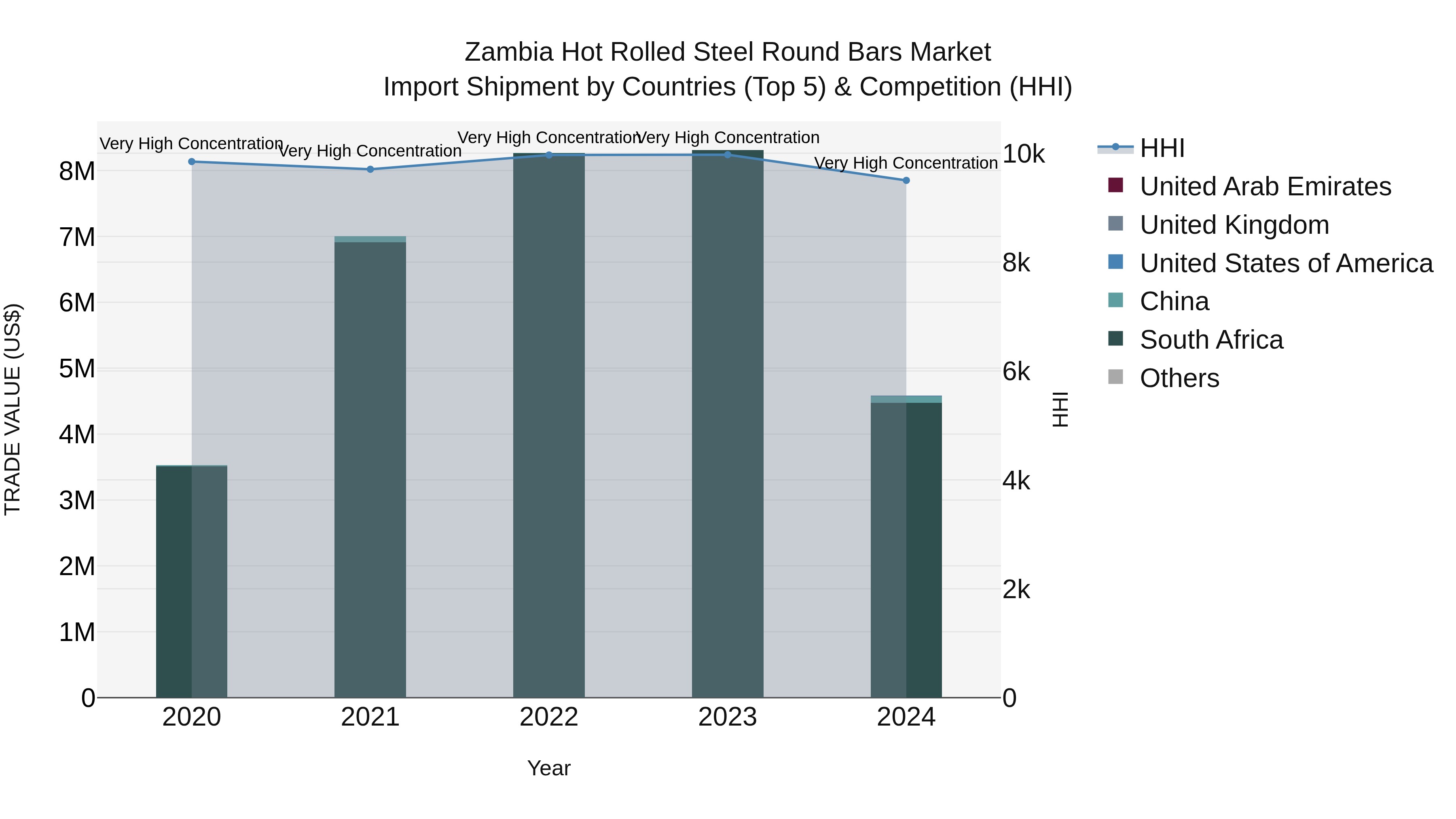 Zambia Hot Rolled Steel Round Bars Market: Top 5 Importing Countries and Market Competition (HHI) Analysis