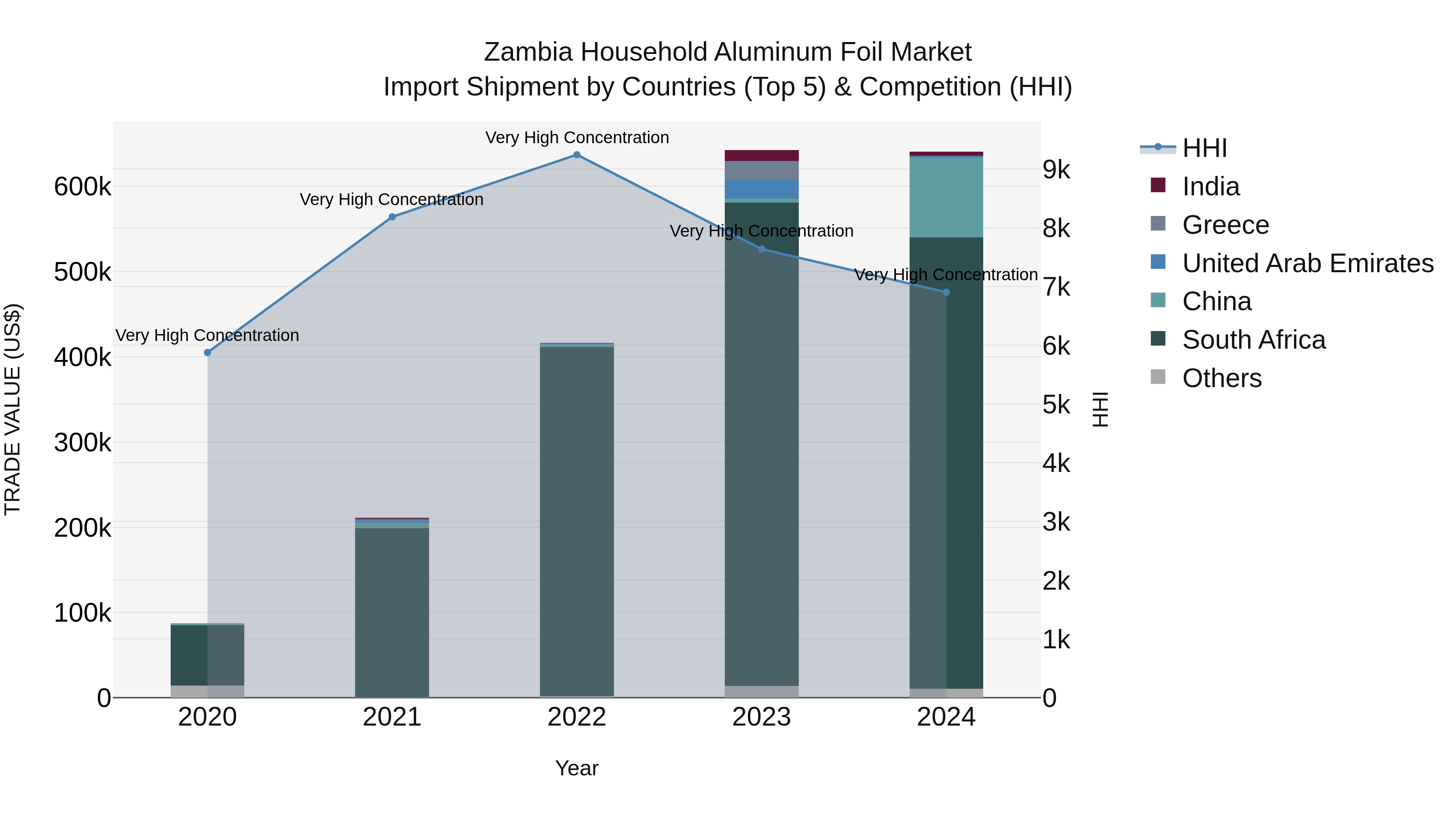 Zambia Household Aluminum Foil Market: Top 5 Importing Countries and Market Competition (HHI) Analysis