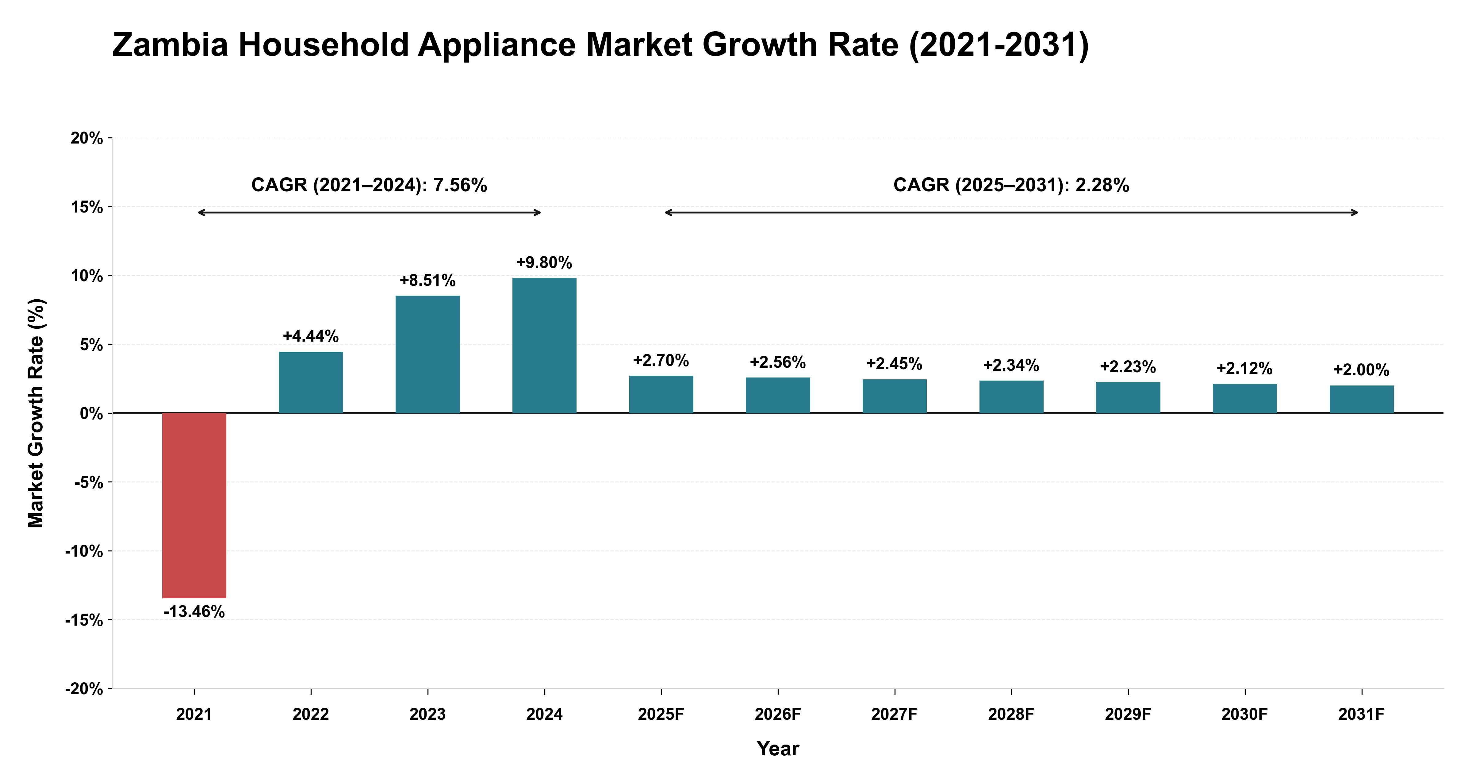 Zambia Household Appliance Market Growth Rate Analysis (2021-2031)