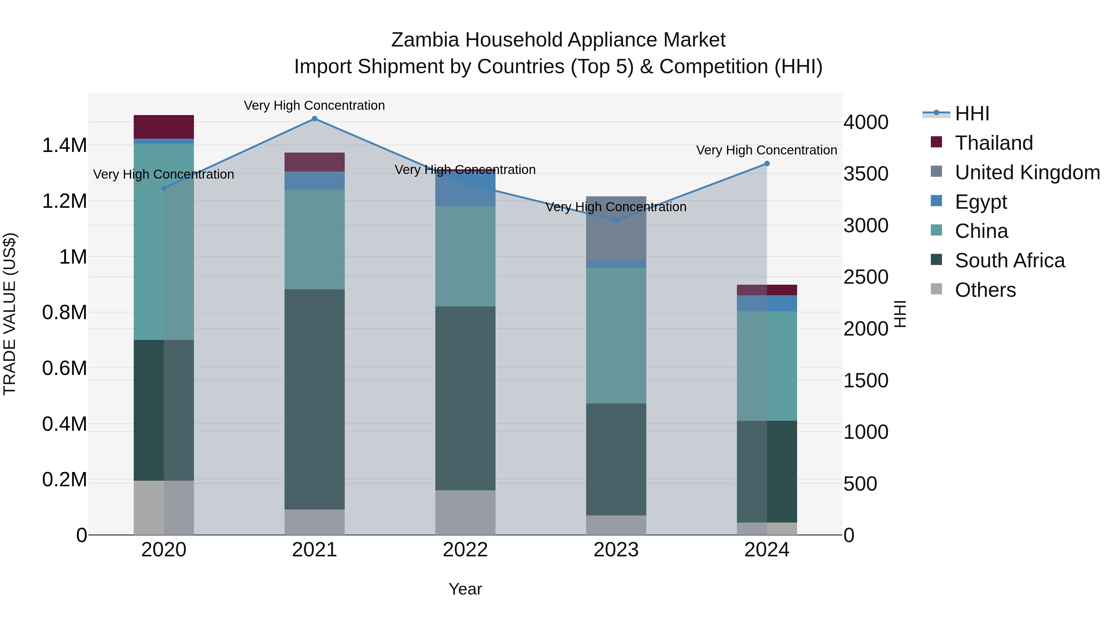 Zambia Household Appliance Market: Top 5 Importing Countries and Market Competition (HHI) Analysis