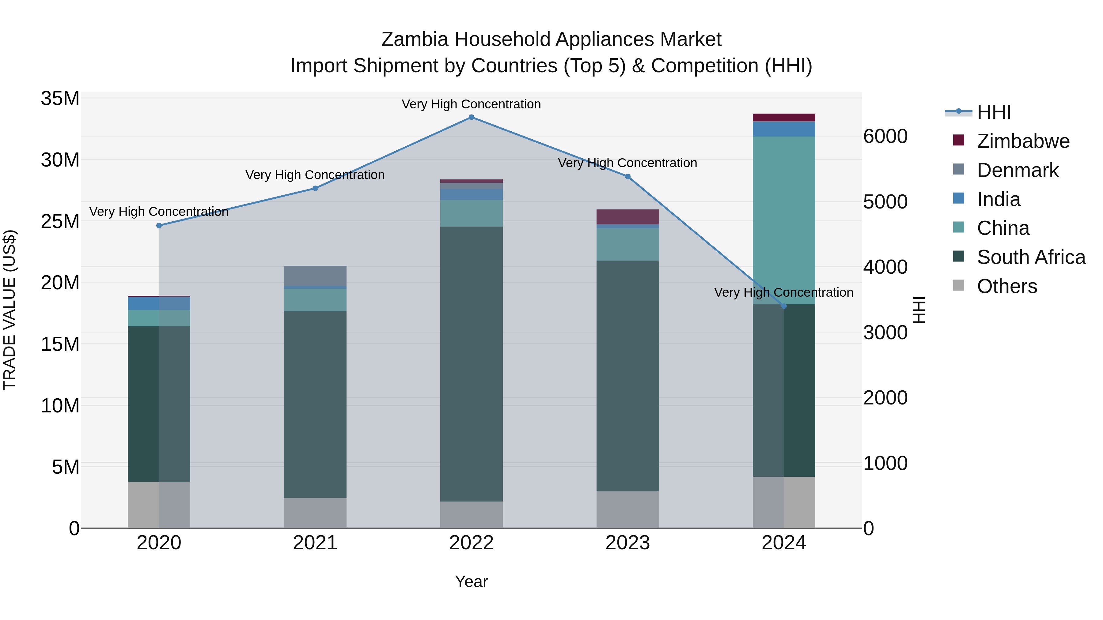 Zambia Household Appliances Market: Top 5 Importing Countries and Market Competition (HHI) Analysis