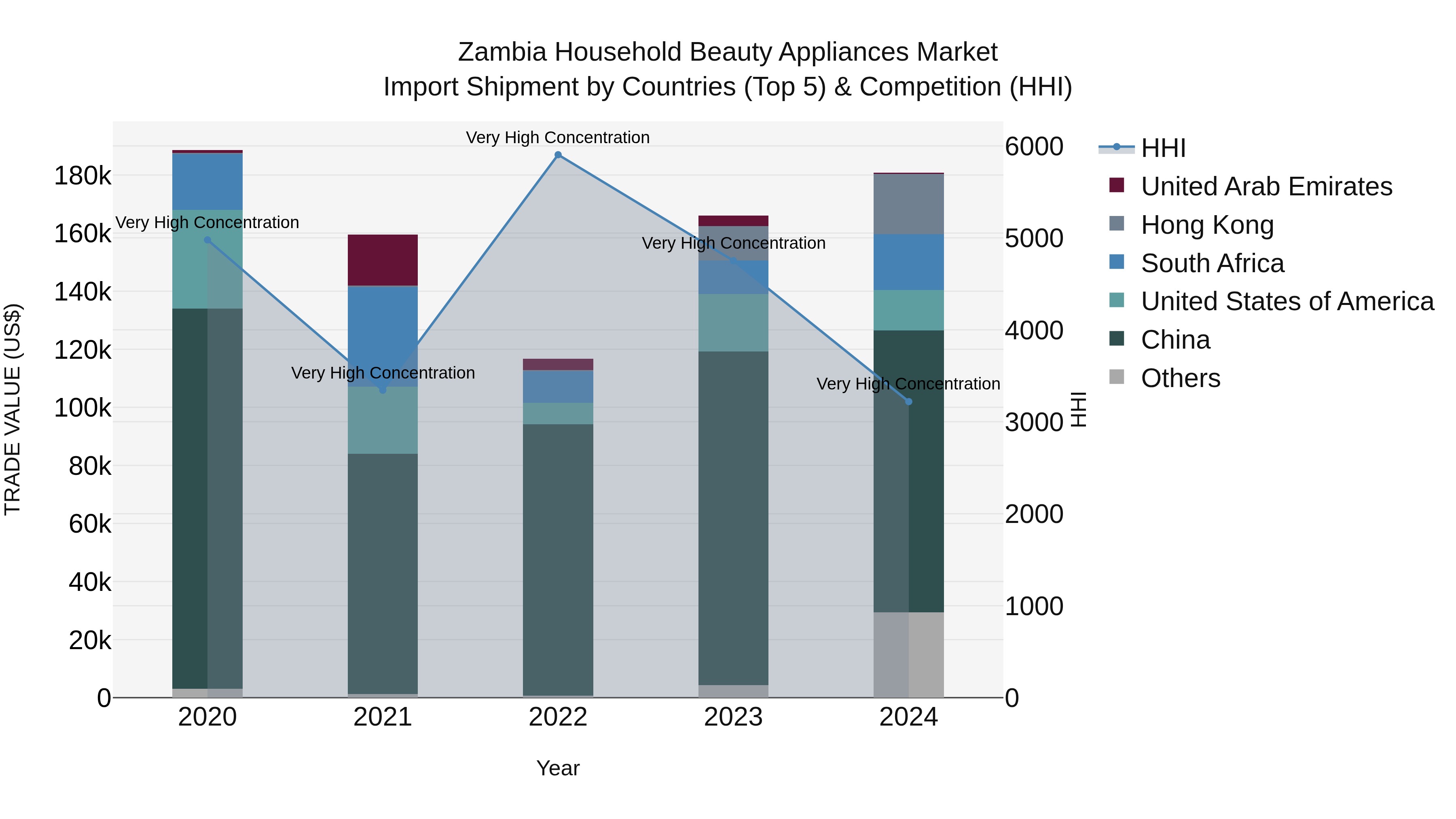 Zambia Household Beauty Appliances Market: Top 5 Importing Countries and Market Competition (HHI) Analysis