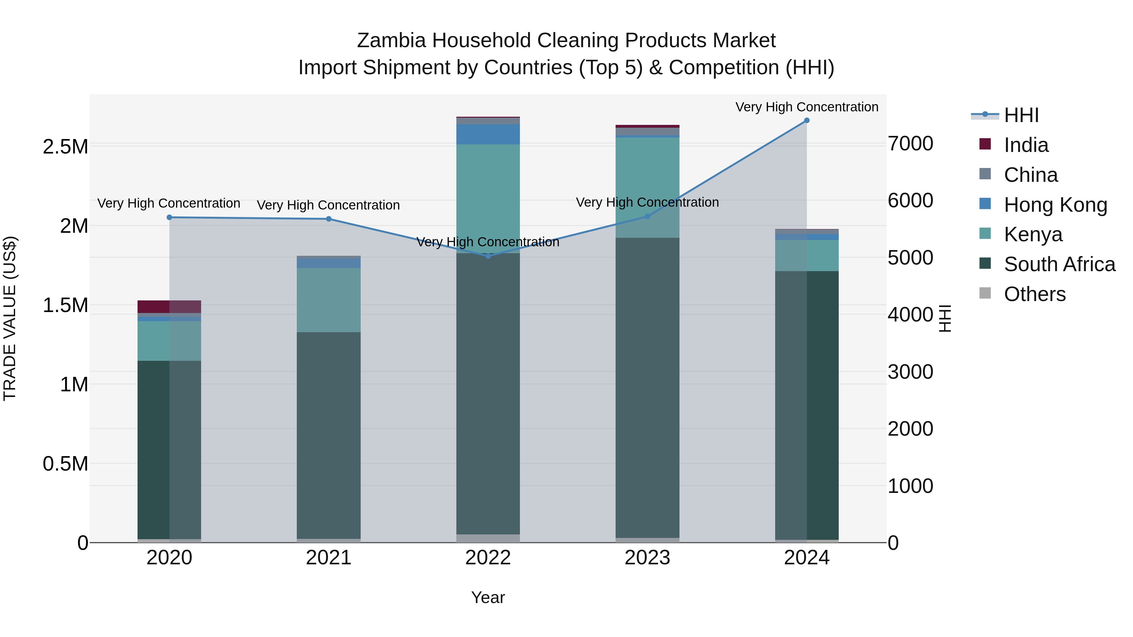 Zambia Household Cleaning Products Market: Top 5 Importing Countries and Market Competition (HHI) Analysis
