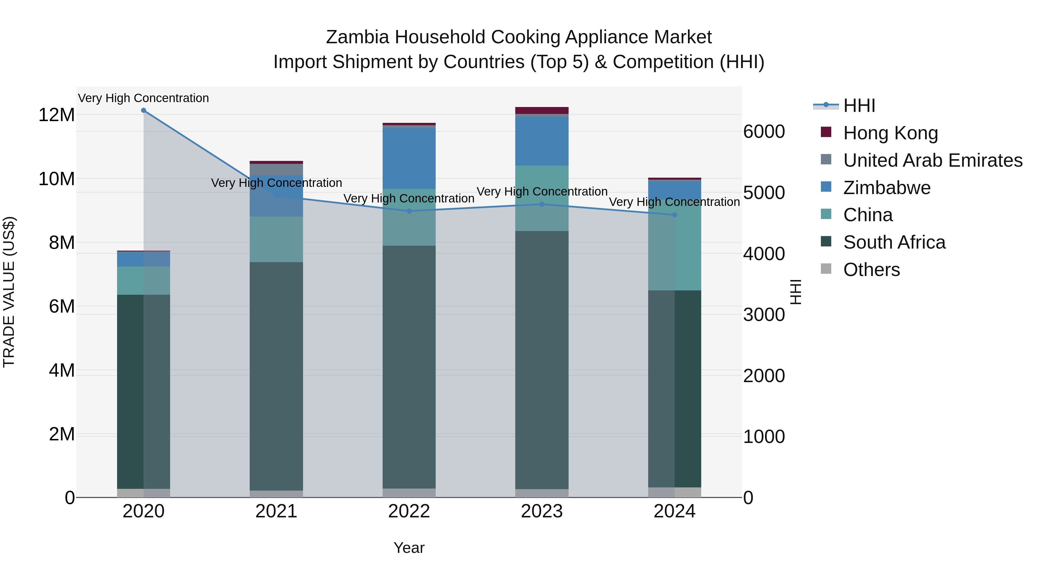 Zambia Household Cooking Appliance Market: Top 5 Importing Countries and Market Competition (HHI) Analysis