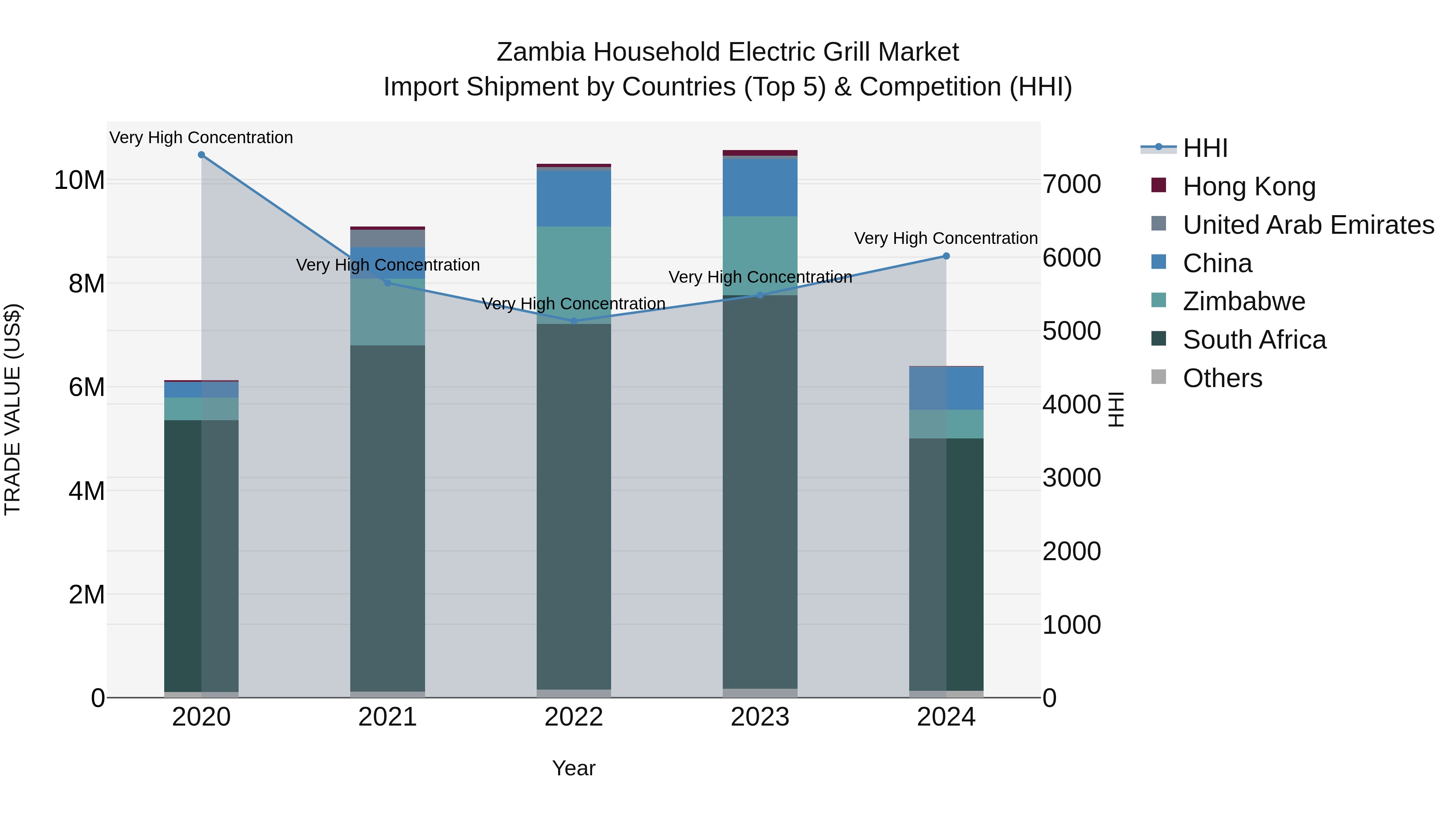 Zambia Household Electric Grill Market: Top 5 Importing Countries and Market Competition (HHI) Analysis