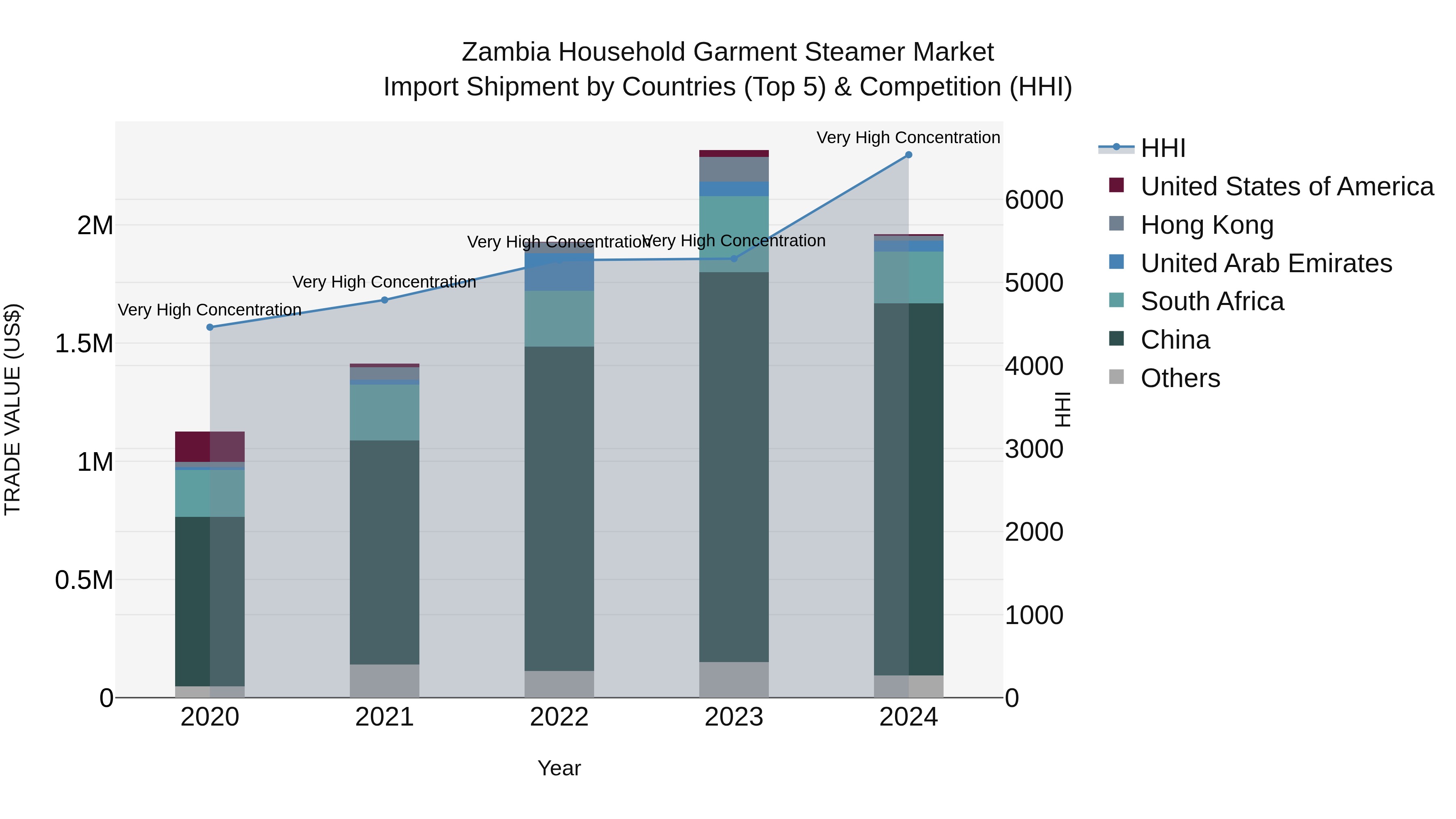 Zambia Household Garment Steamer Market: Top 5 Importing Countries and Market Competition (HHI) Analysis