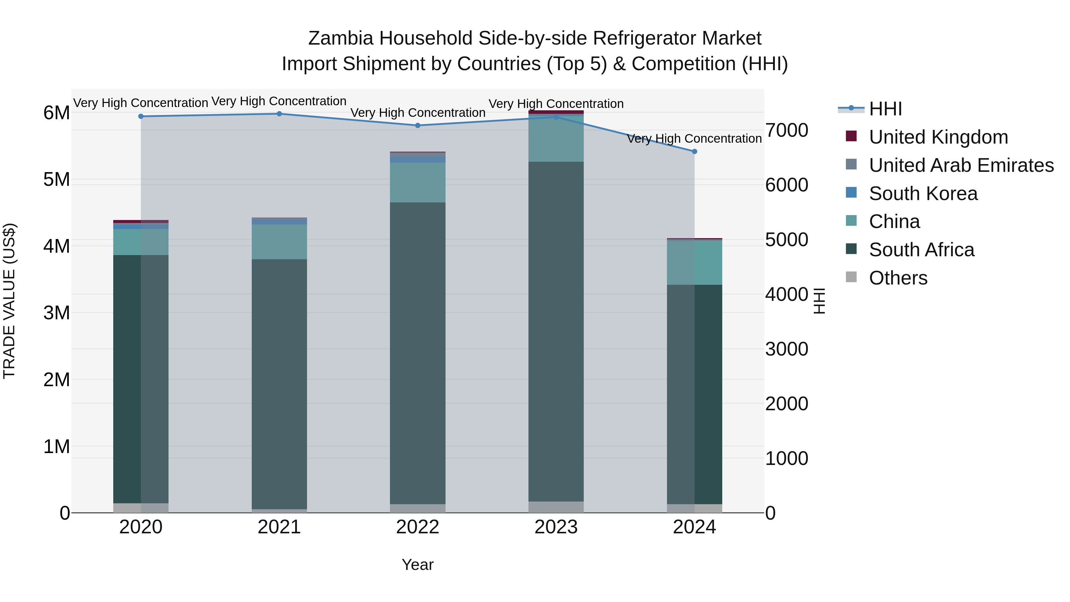 Zambia Household Side-by-side Refrigerator Market: Top 5 Importing Countries and Market Competition (HHI) Analysis