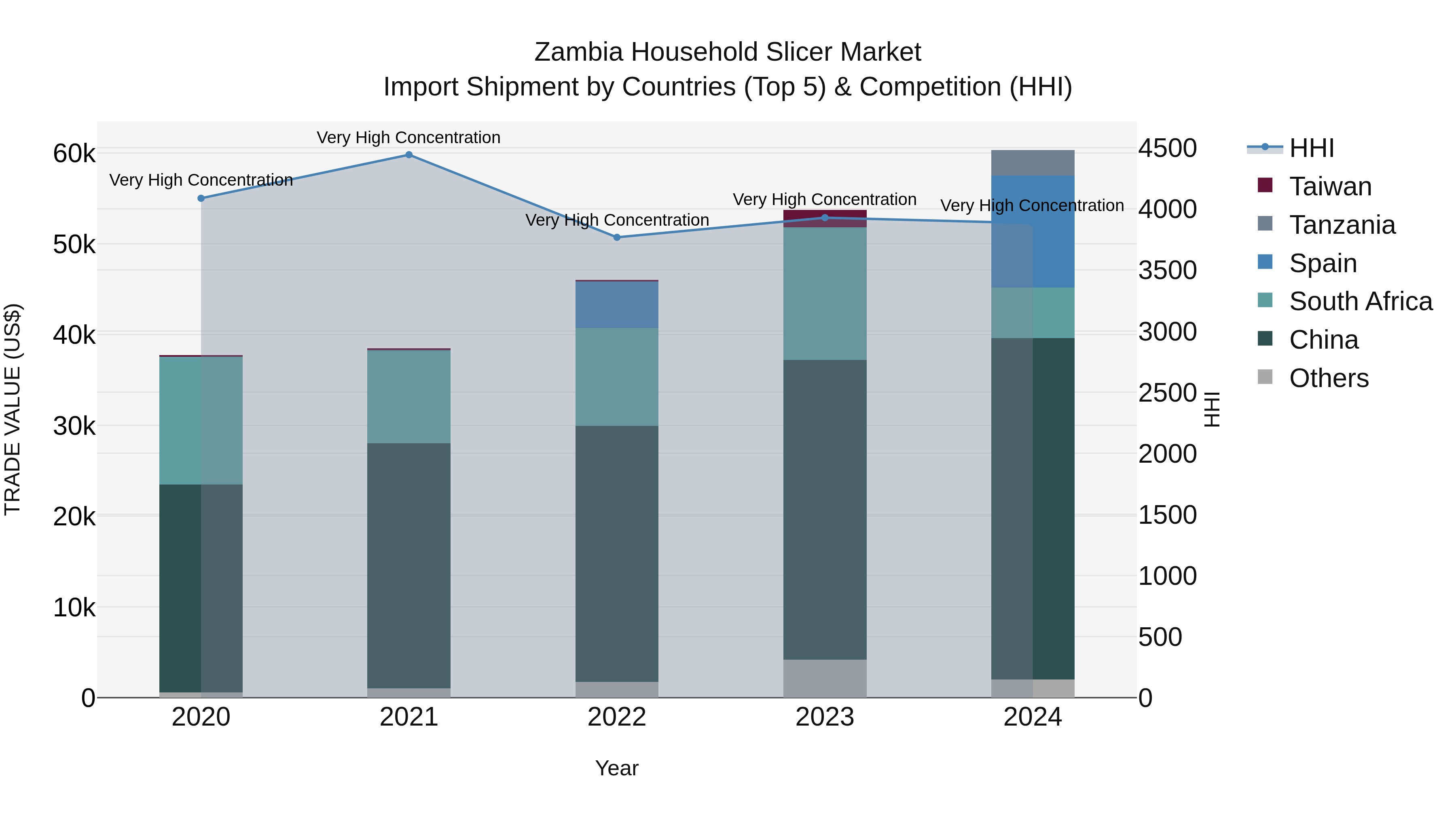 Zambia Household Slicer Market: Top 5 Importing Countries and Market Competition (HHI) Analysis