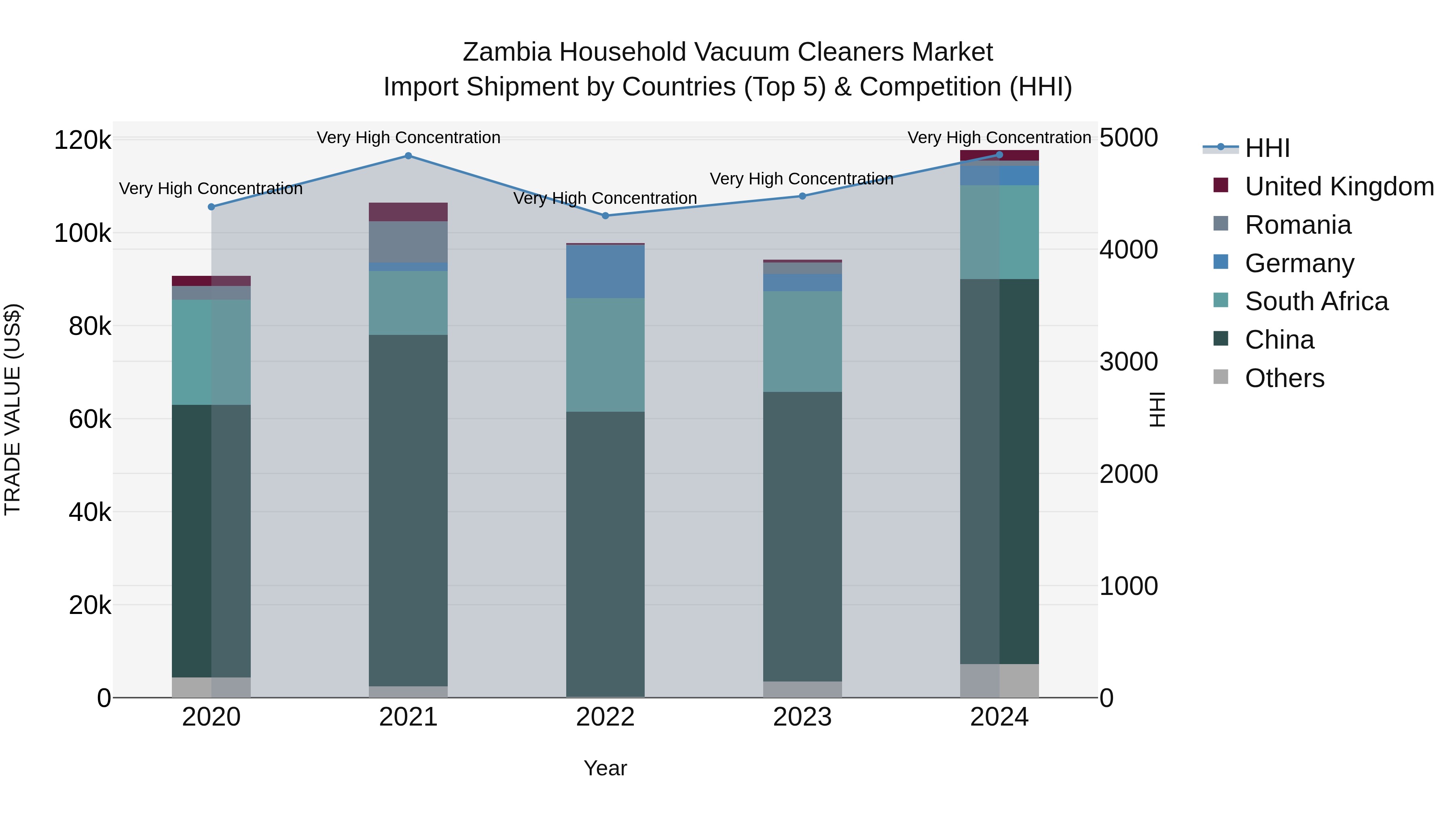 Zambia Household Vacuum Cleaners Market: Top 5 Importing Countries and Market Competition (HHI) Analysis