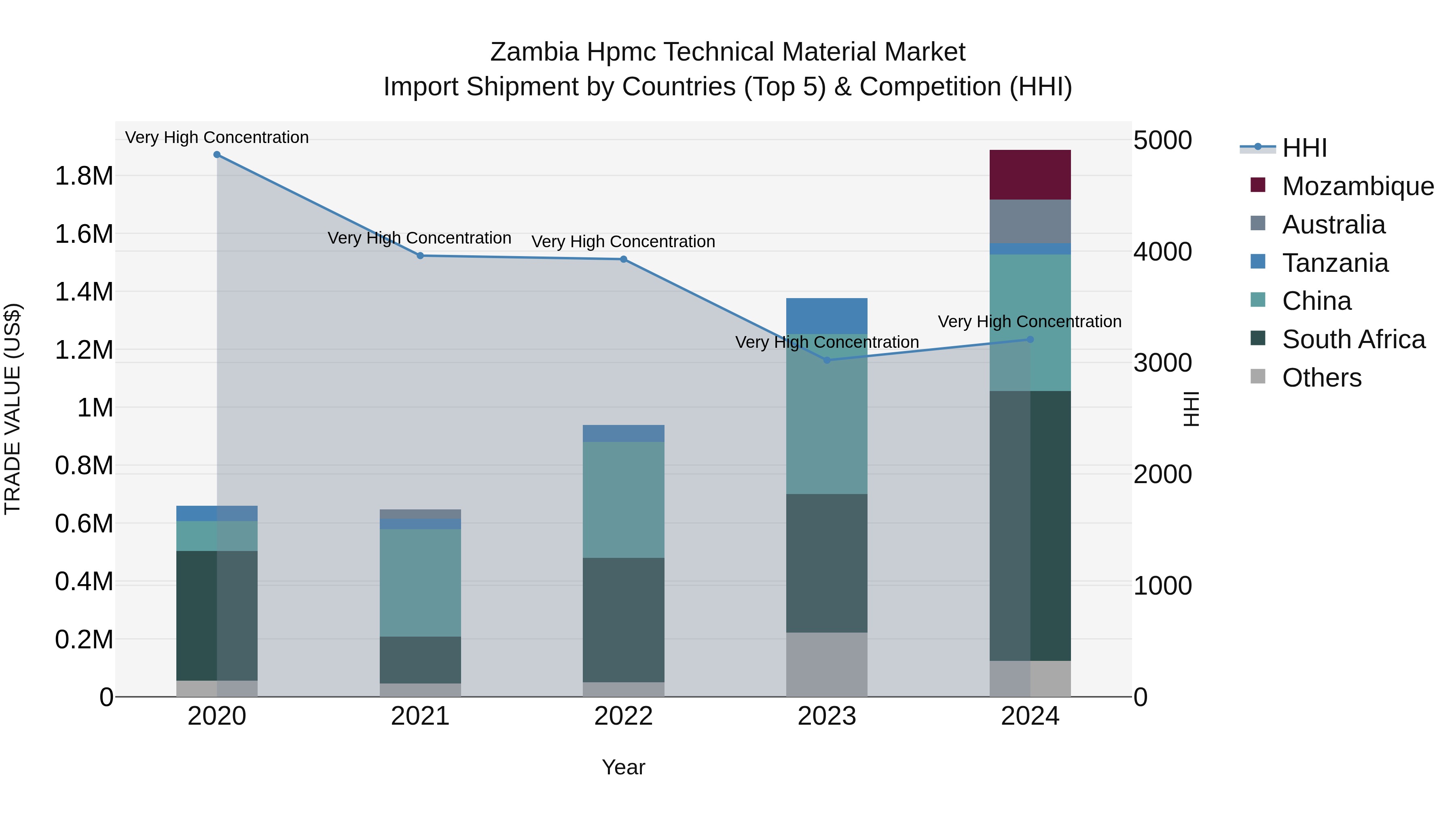 Zambia Hpmc Technical Material Market: Top 5 Importing Countries and Market Competition (HHI) Analysis