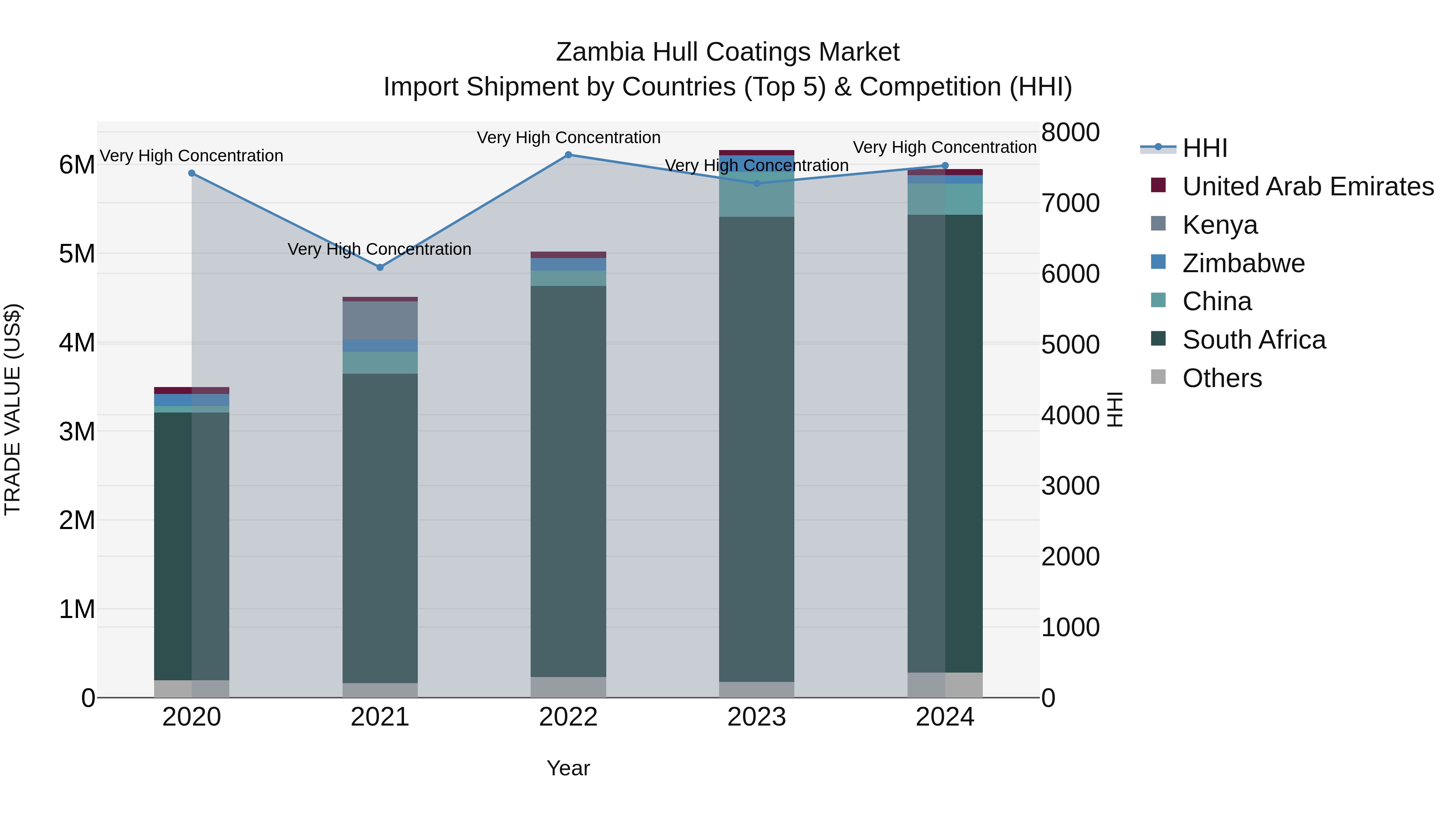 Zambia Hull Coatings Market: Top 5 Importing Countries and Market Competition (HHI) Analysis