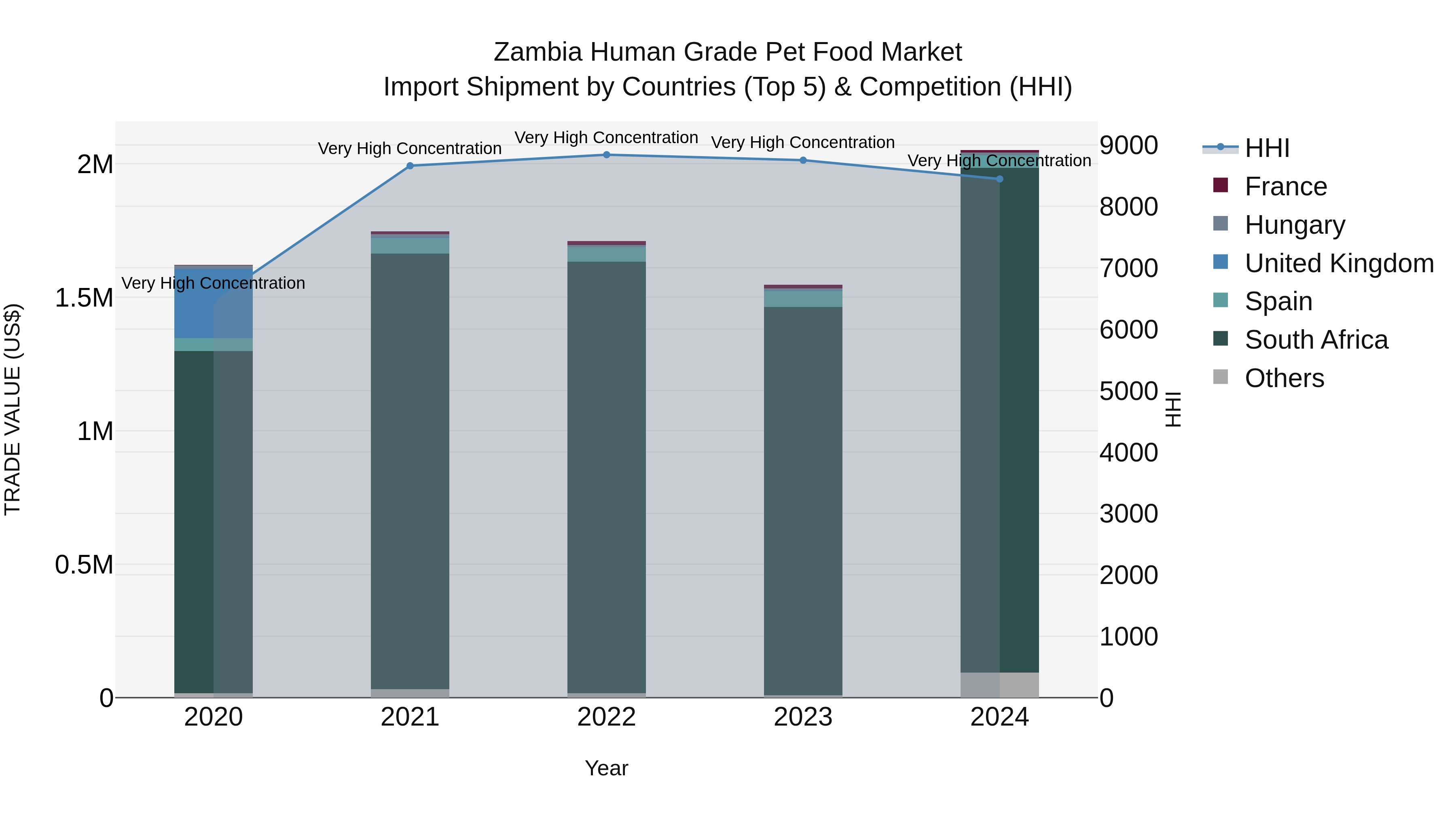 Zambia Human Grade Pet Food Market: Top 5 Importing Countries and Market Competition (HHI) Analysis