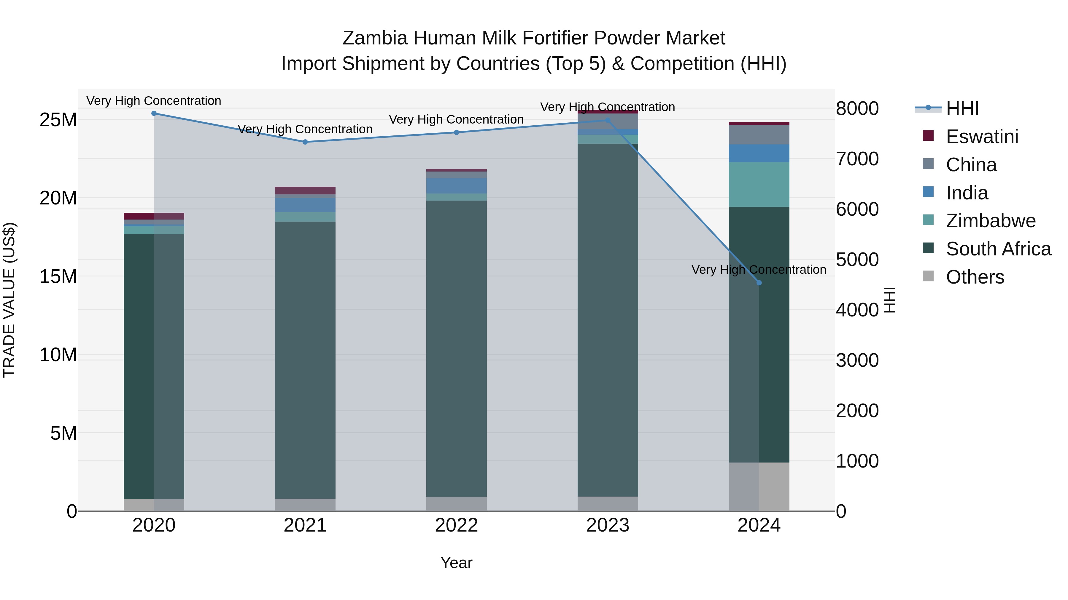 Zambia Human Milk Fortifier Powder Market: Top 5 Importing Countries and Market Competition (HHI) Analysis