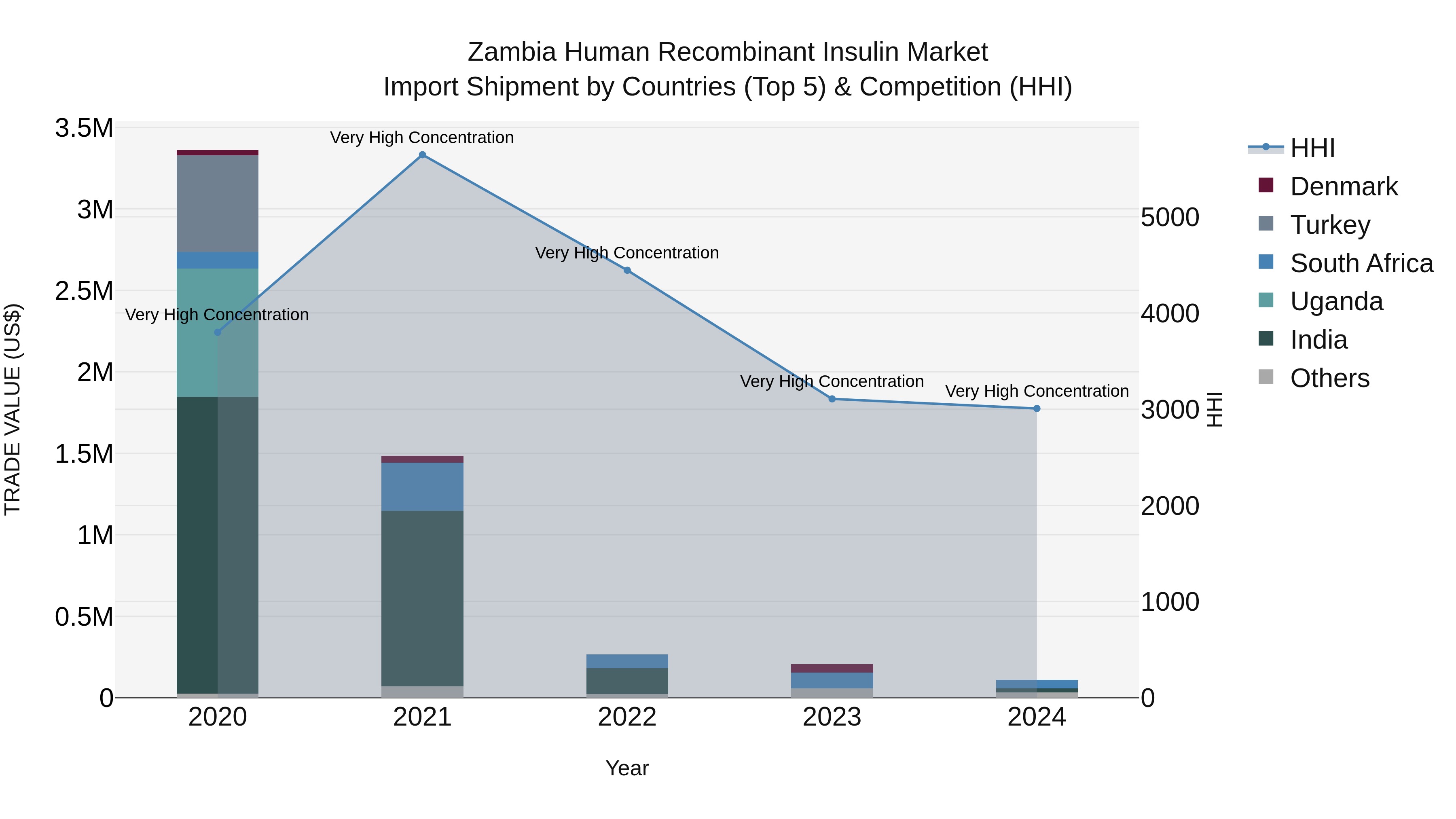 Zambia Human Recombinant Insulin Market: Top 5 Importing Countries and Market Competition (HHI) Analysis