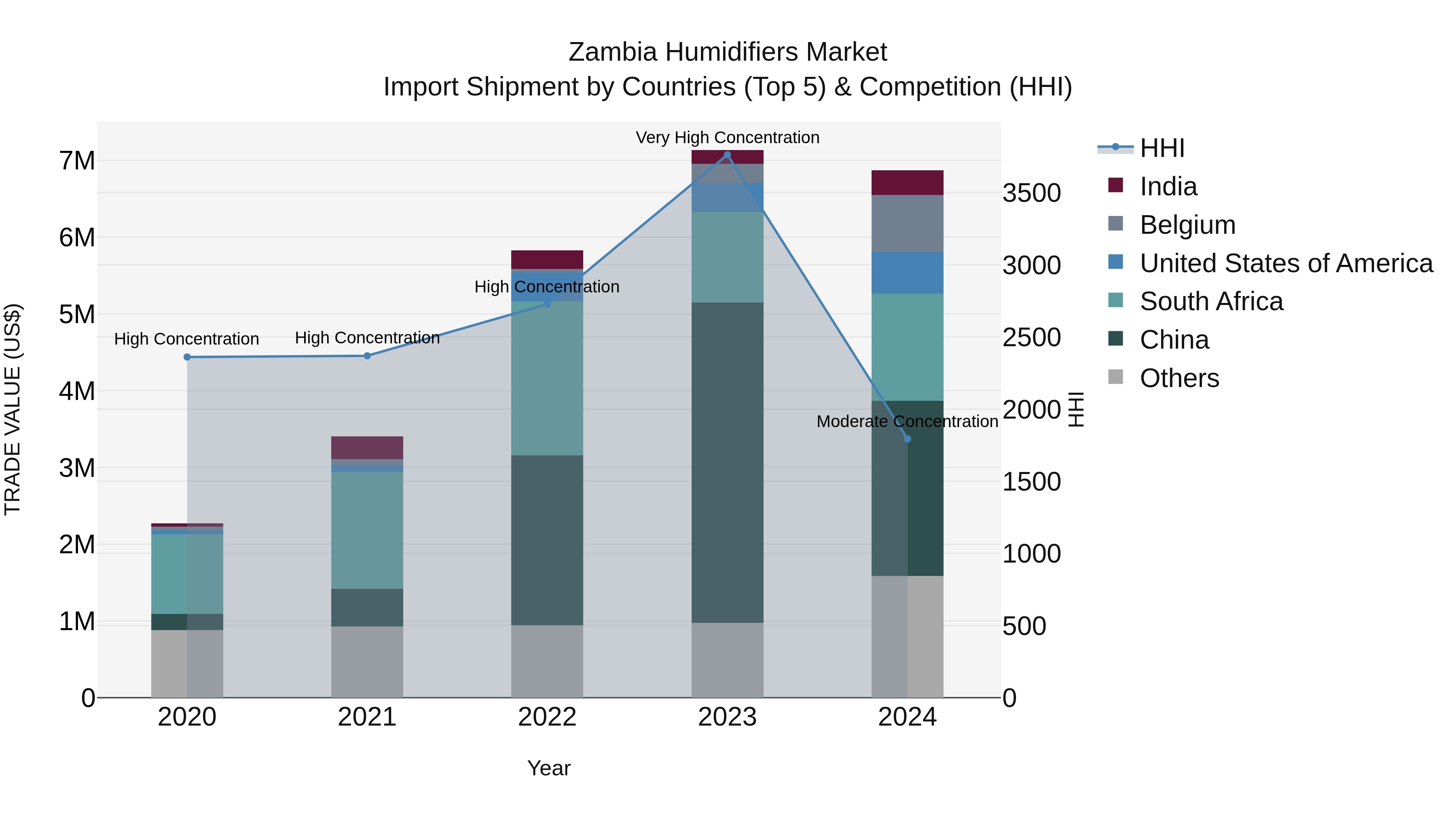 Zambia Humidifiers Market: Top 5 Importing Countries and Market Competition (HHI) Analysis