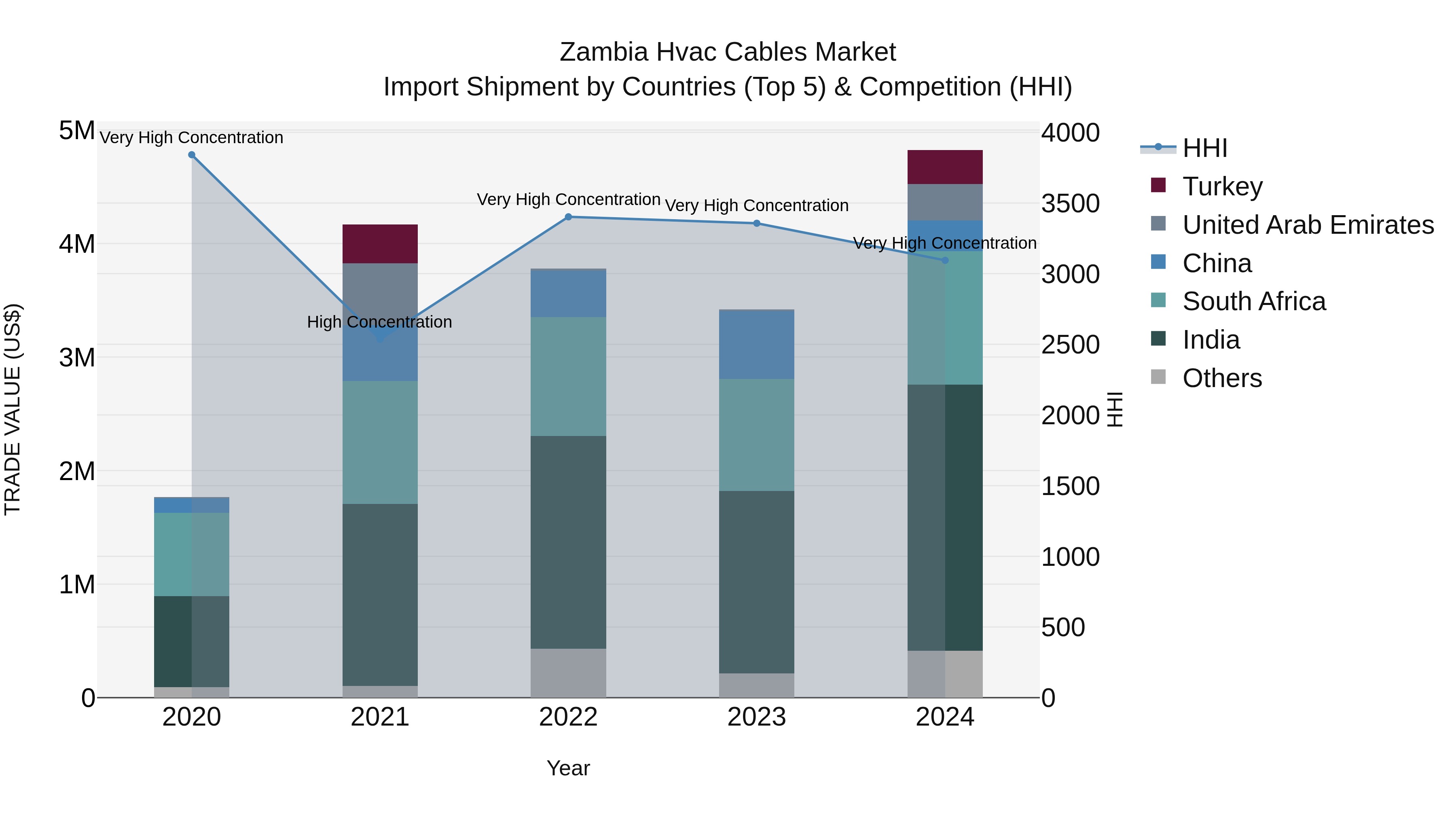 Zambia Hvac Cables Market: Top 5 Importing Countries and Market Competition (HHI) Analysis