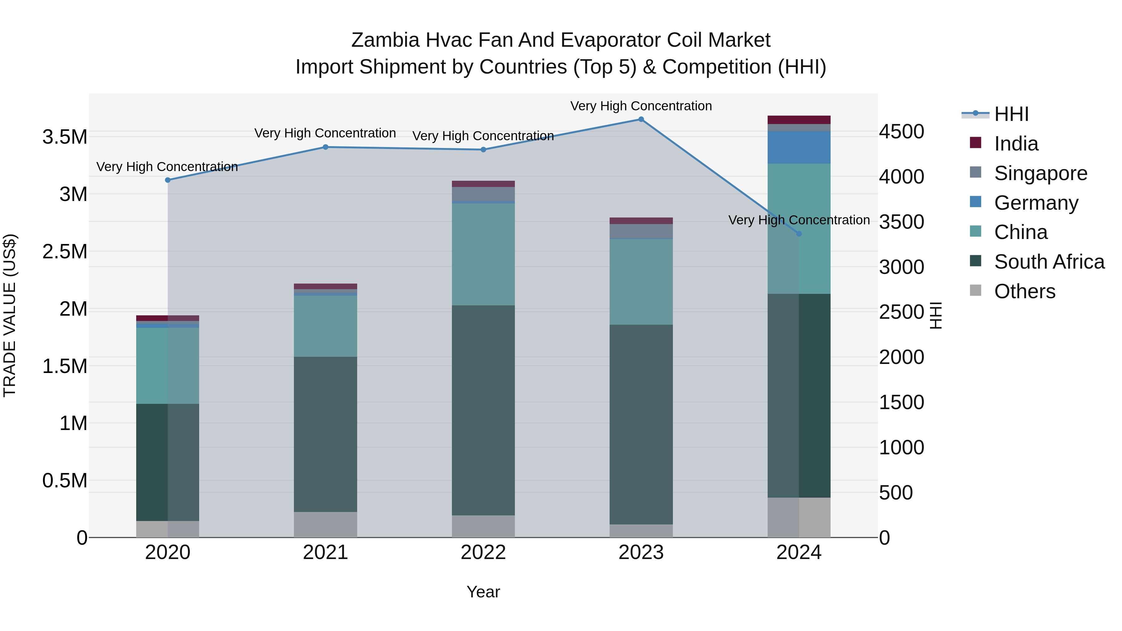 Zambia Hvac Fan and Evaporator Coil Market: Top 5 Importing Countries and Market Competition (HHI) Analysis