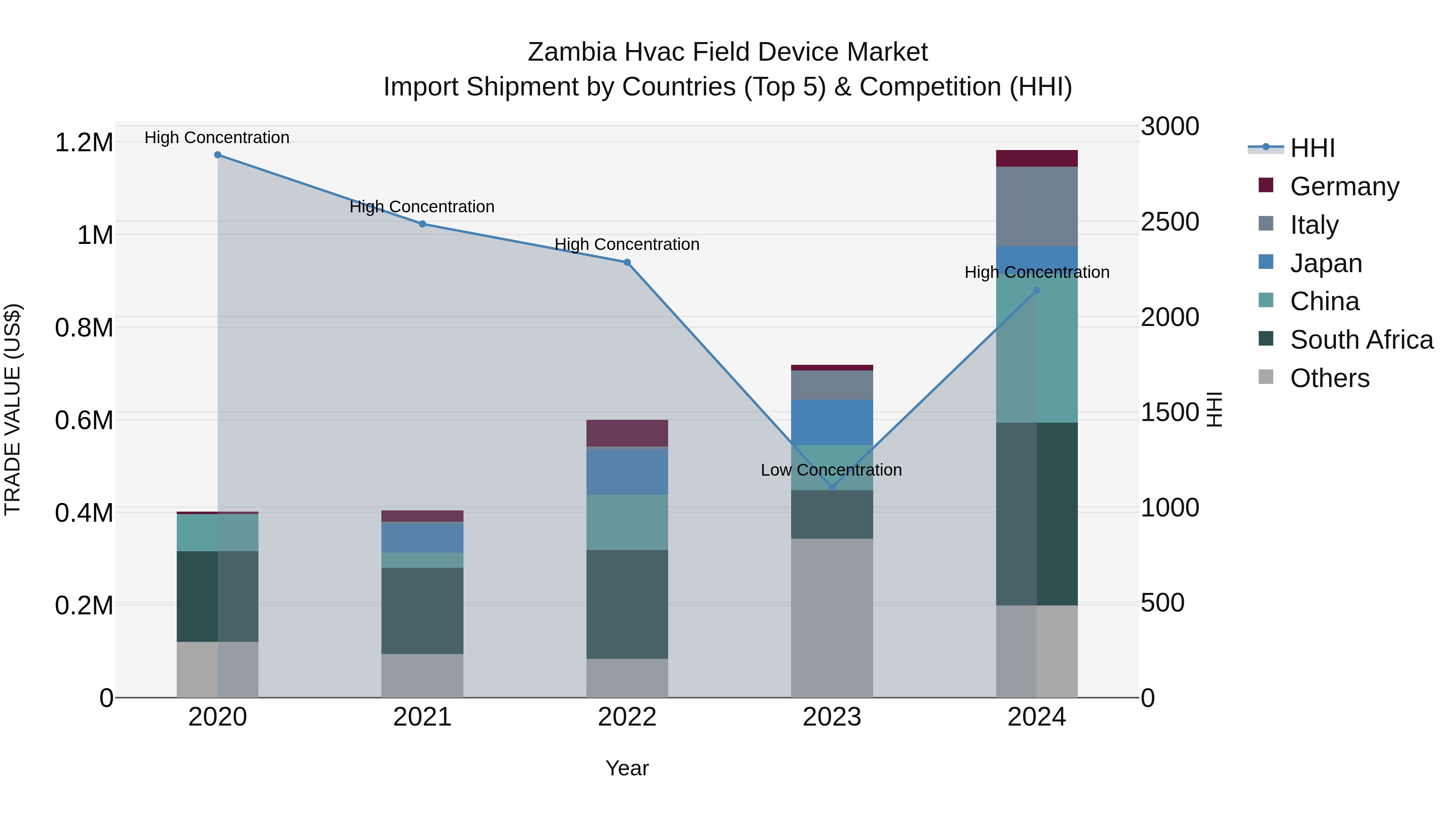 Zambia Hvac Field Device Market: Top 5 Importing Countries and Market Competition (HHI) Analysis