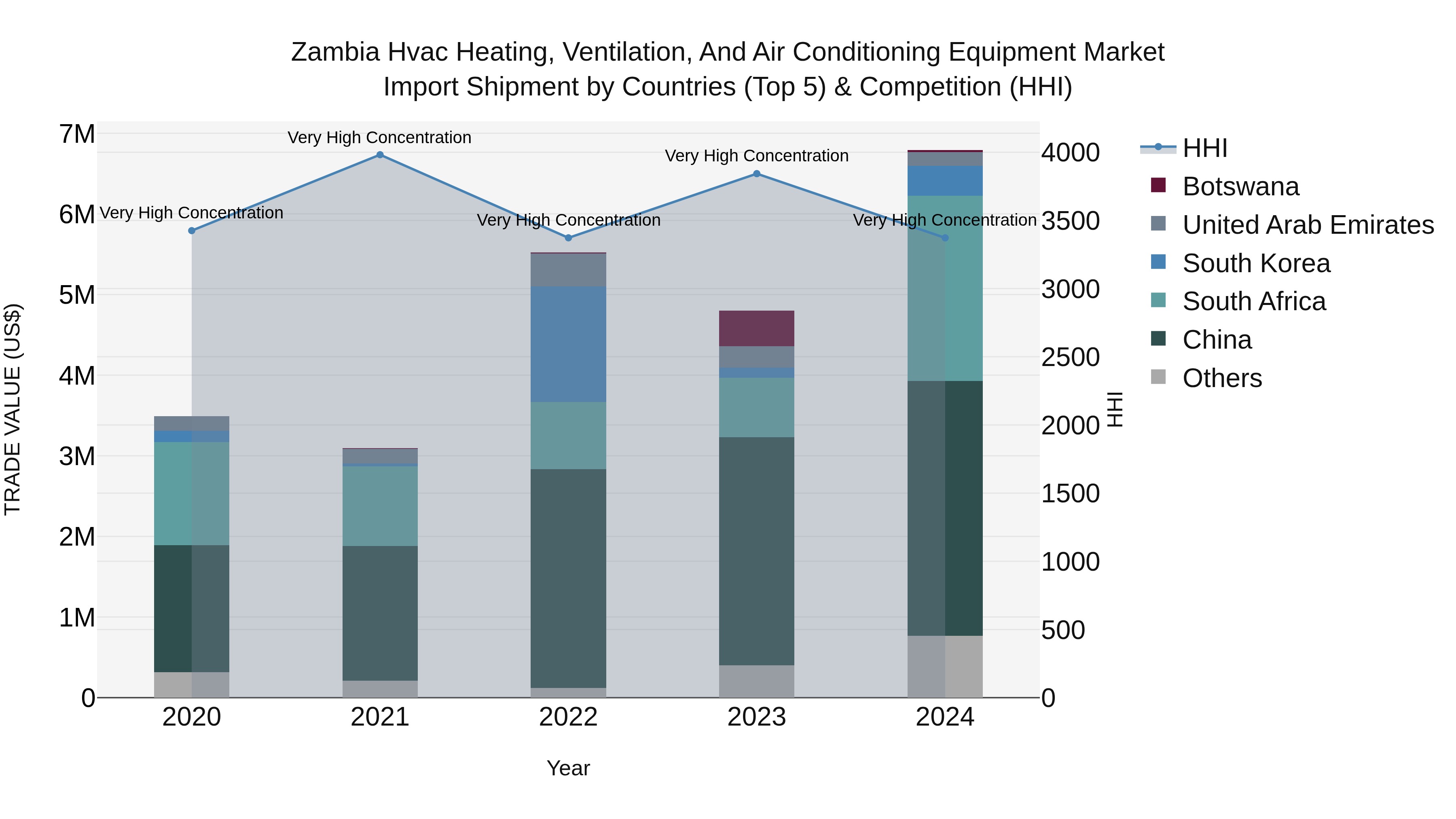 Zambia Hvac Heating, Ventilation, and Air Conditioning Equipment Market: Top 5 Importing Countries and Market Competition (HHI) Analysis