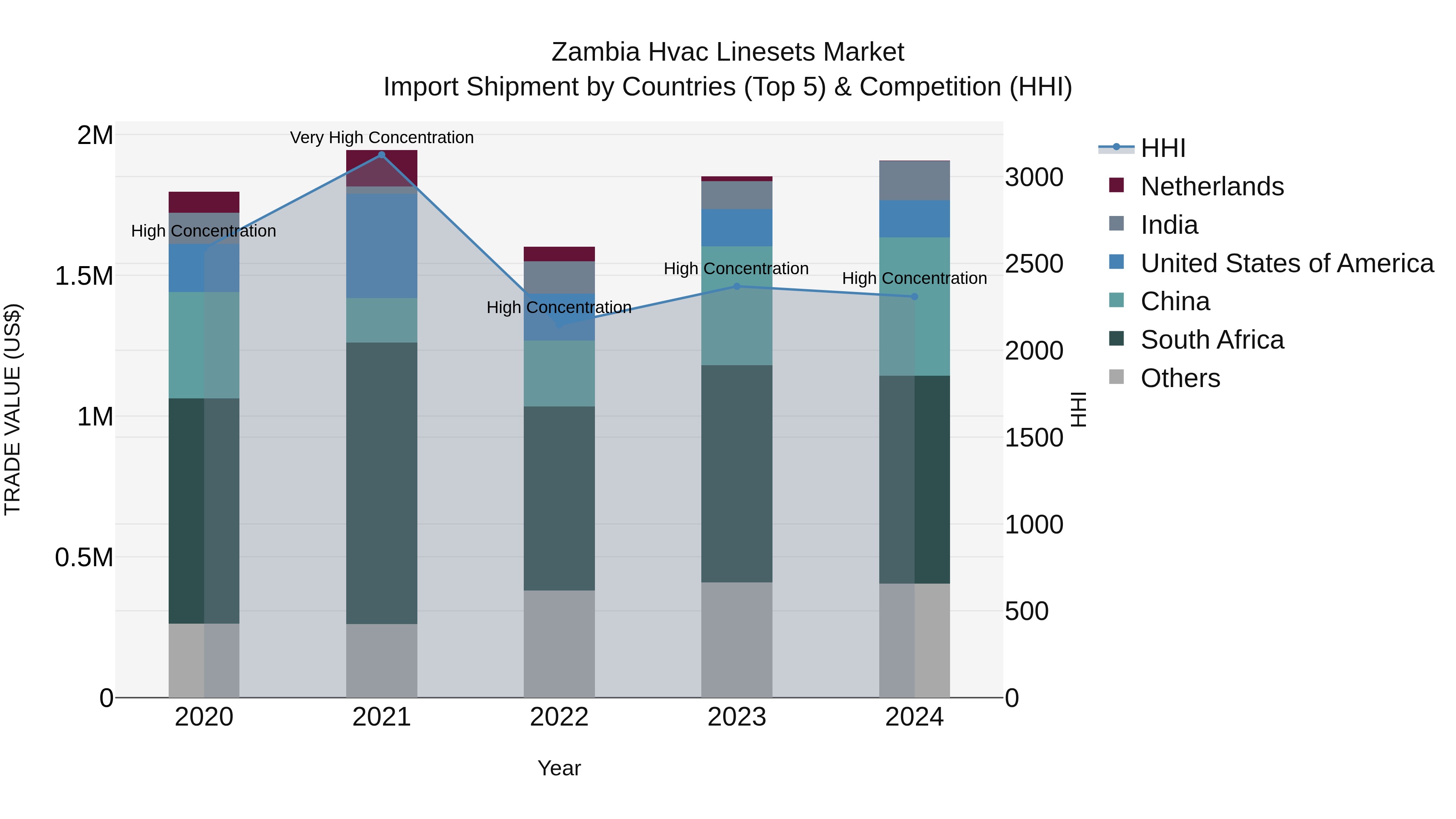 Zambia Hvac Linesets Market: Top 5 Importing Countries and Market Competition (HHI) Analysis