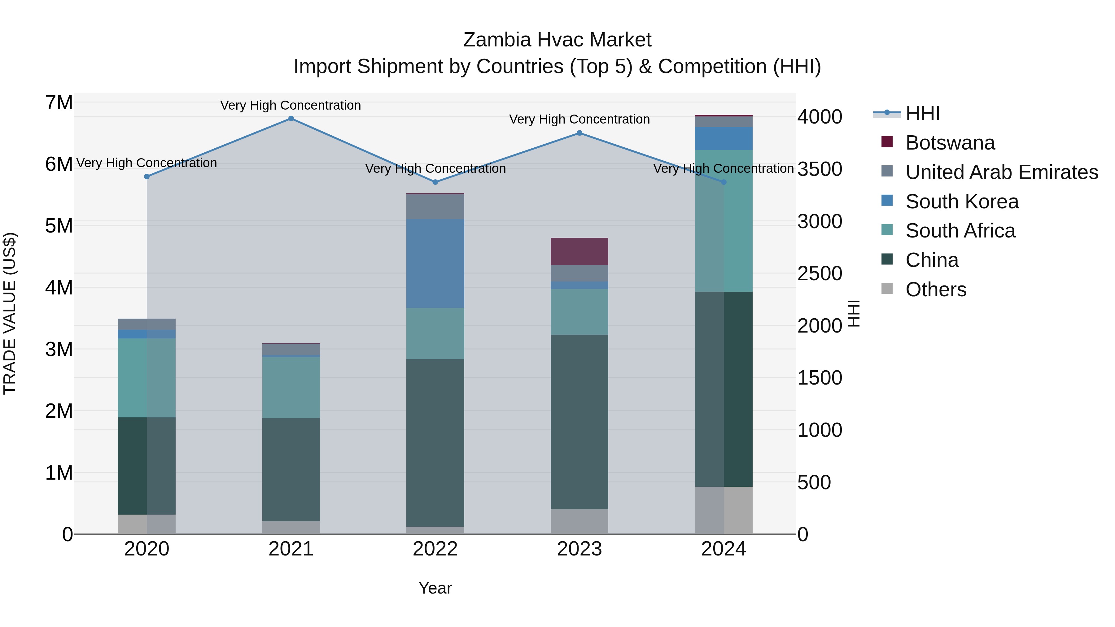Zambia Hvac Market: Top 5 Importing Countries and Market Competition (HHI) Analysis