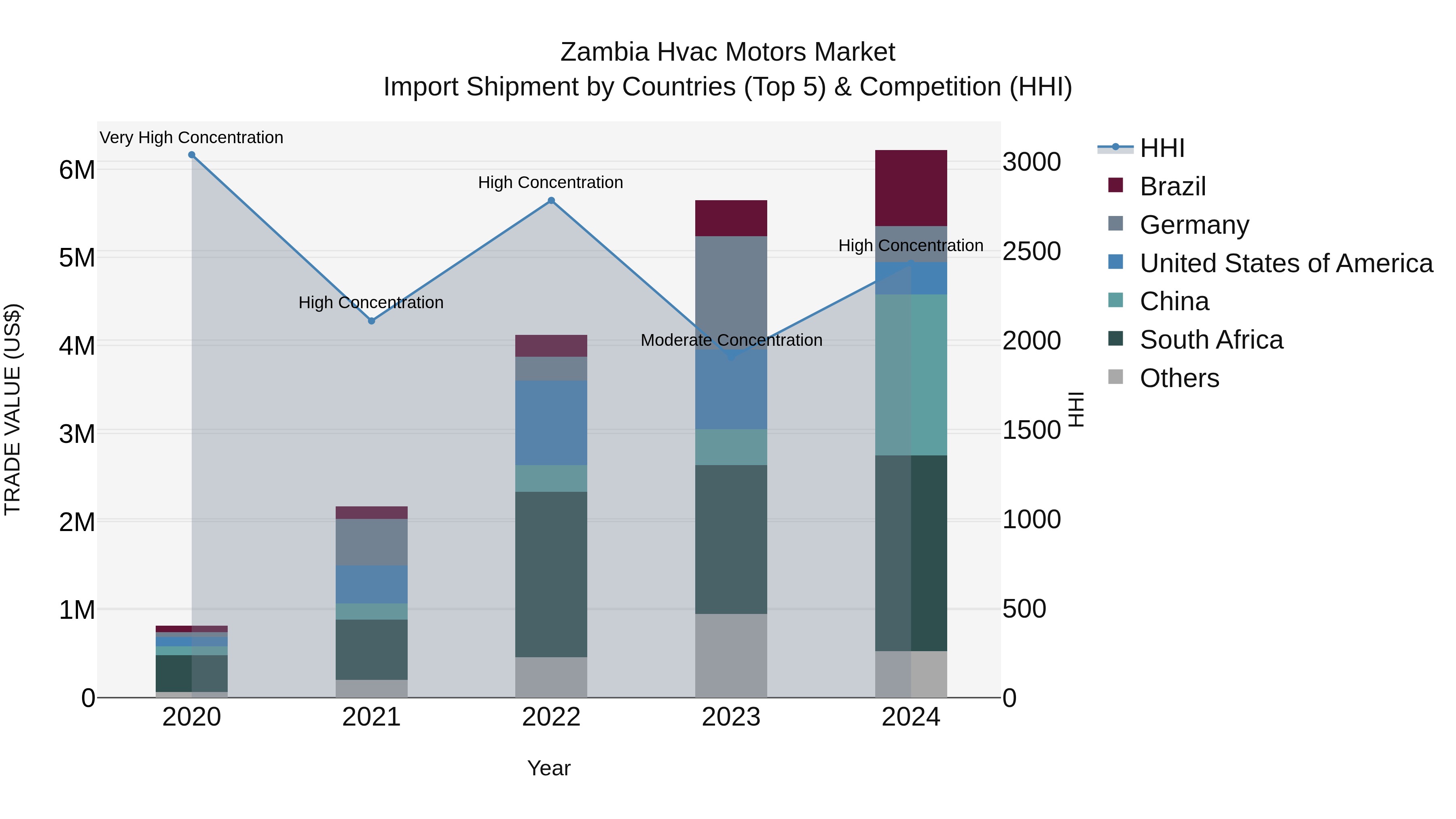 Zambia Hvac Motors Market: Top 5 Importing Countries and Market Competition (HHI) Analysis
