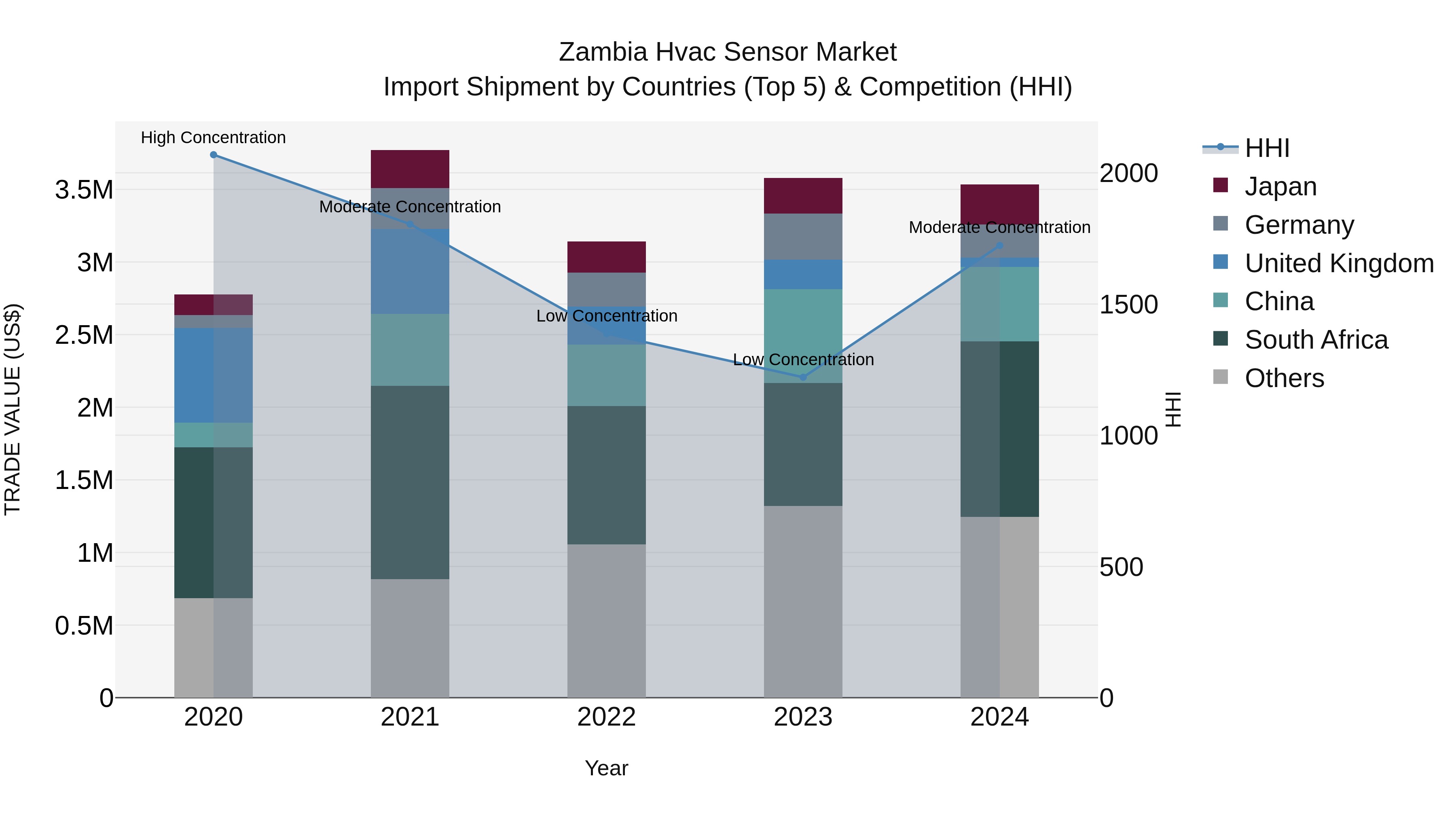 Zambia Hvac Sensor Market: Top 5 Importing Countries and Market Competition (HHI) Analysis