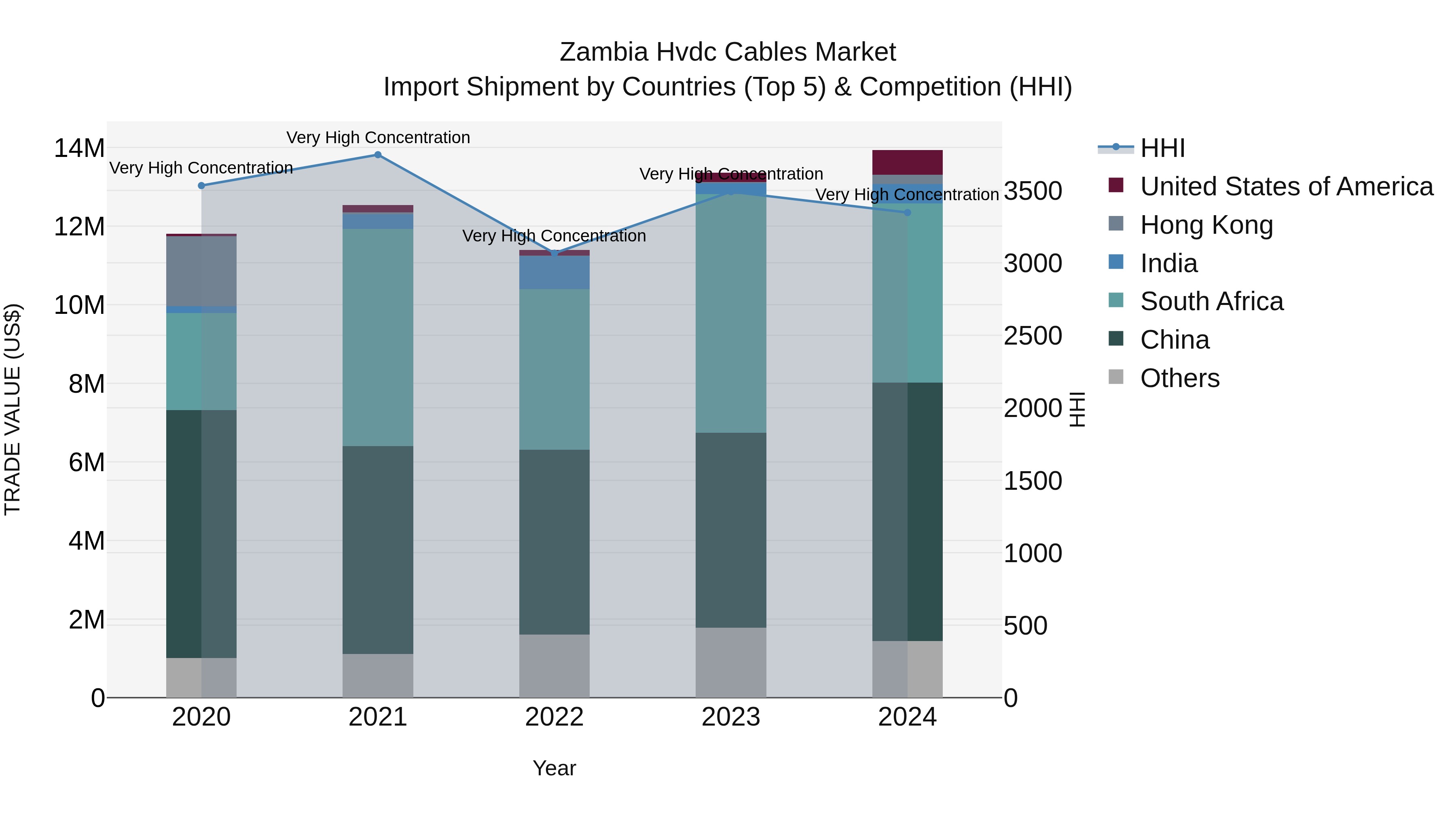 Zambia Hvdc Cables Market: Top 5 Importing Countries and Market Competition (HHI) Analysis