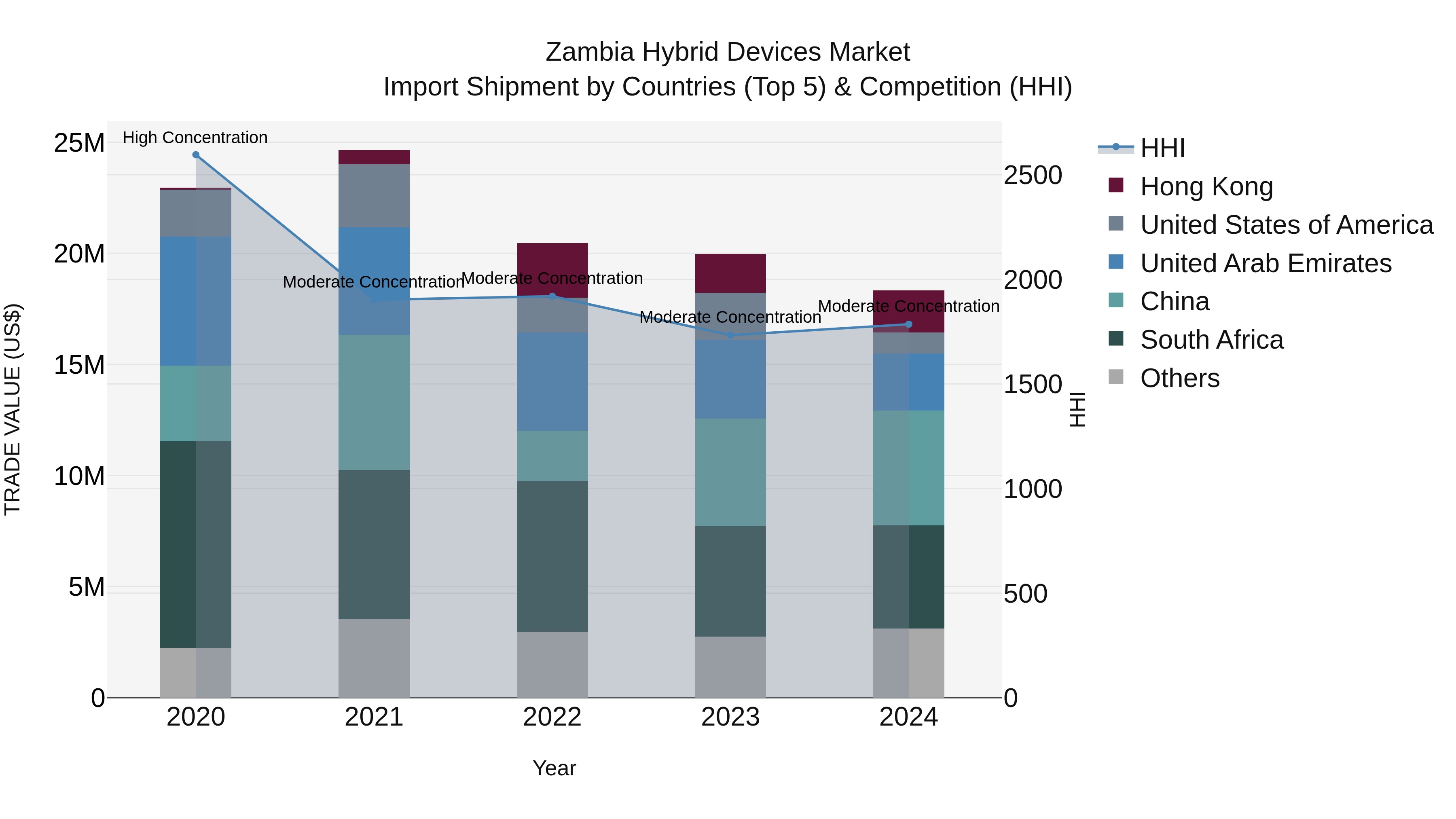 Zambia Hybrid Devices Market: Top 5 Importing Countries and Market Competition (HHI) Analysis