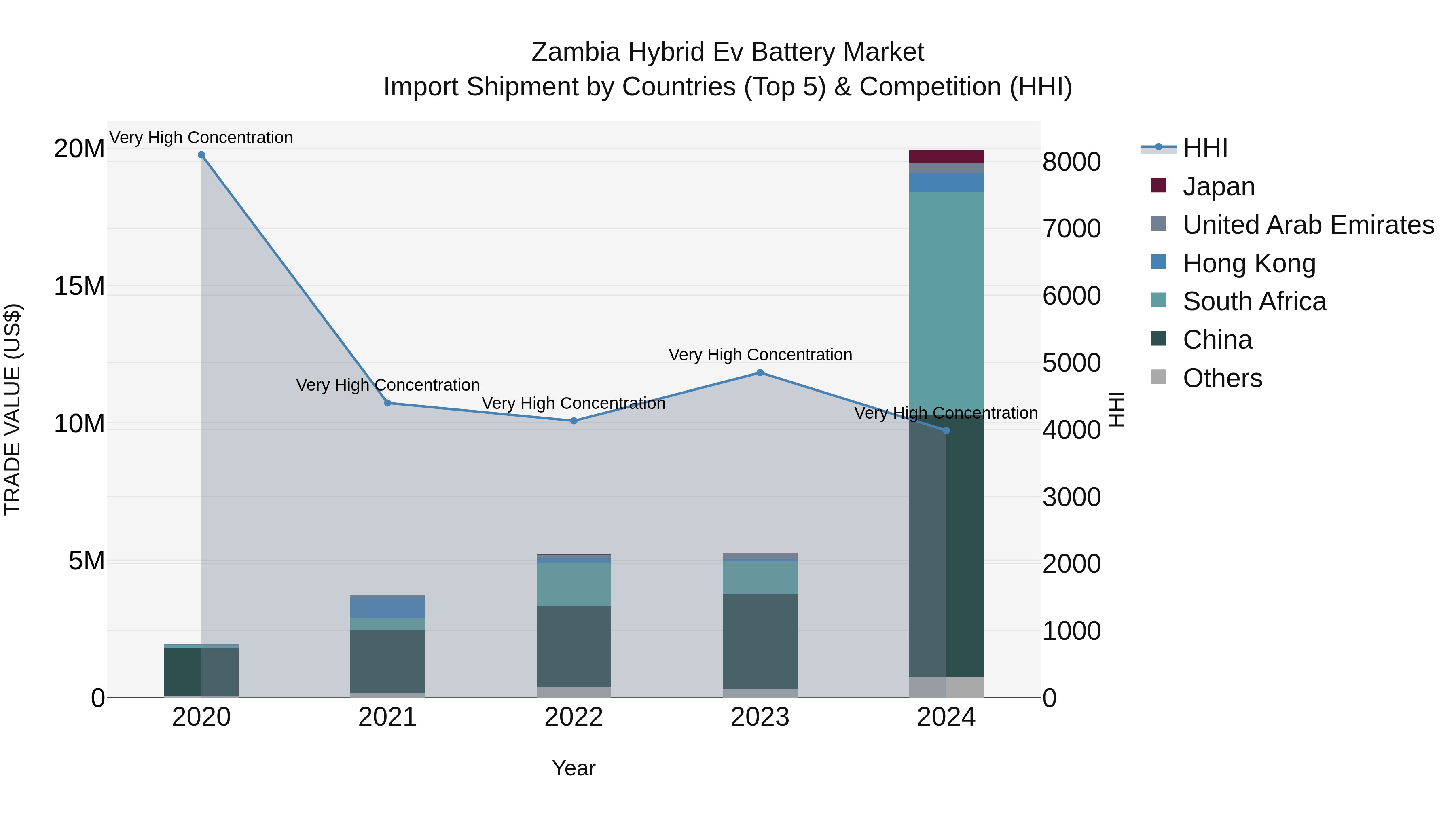 Zambia Hybrid Ev Battery Market: Top 5 Importing Countries and Market Competition (HHI) Analysis